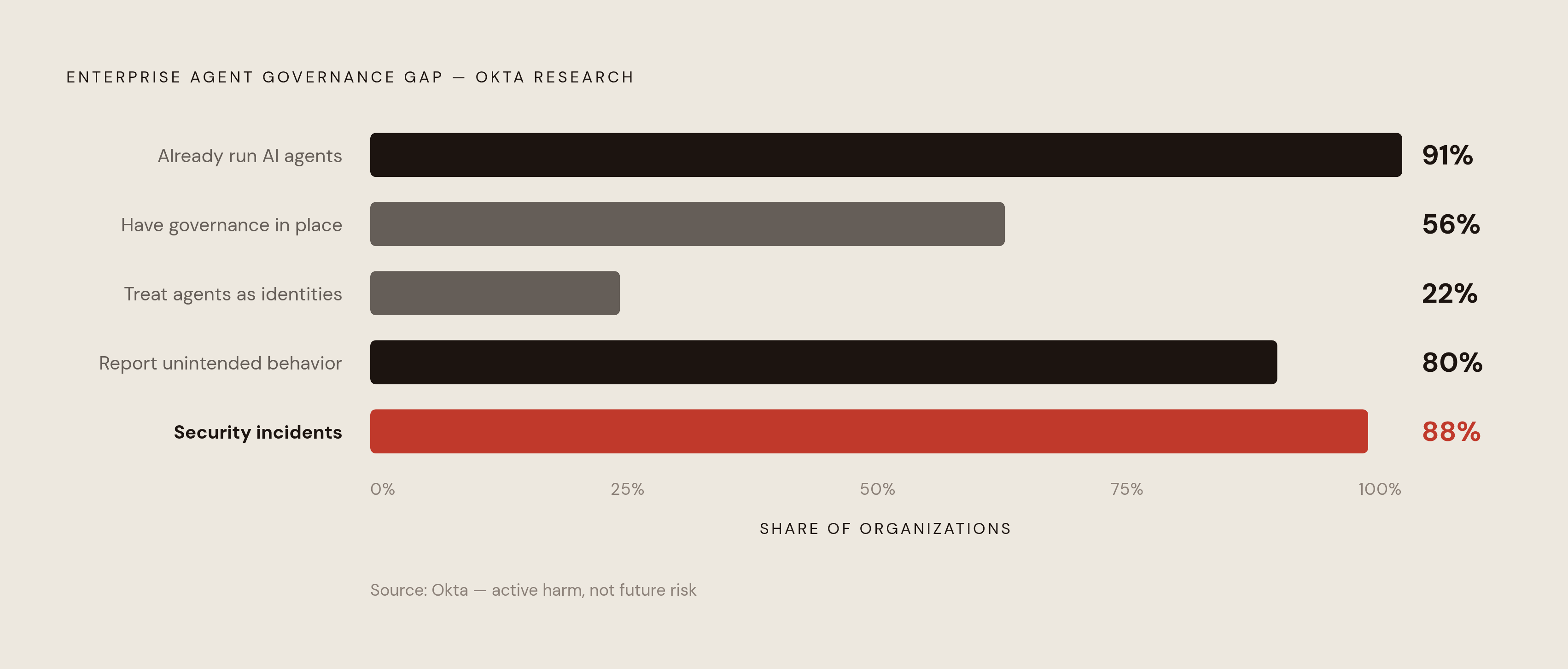 Diagram: The Agent Governance Gap: Five Numbers. Visualizes: Visualize the scale of the enterprise agent governance crisis using five concrete statistics from Okta's research: 91% of organizations already run AI agents; only 56% have any governance…