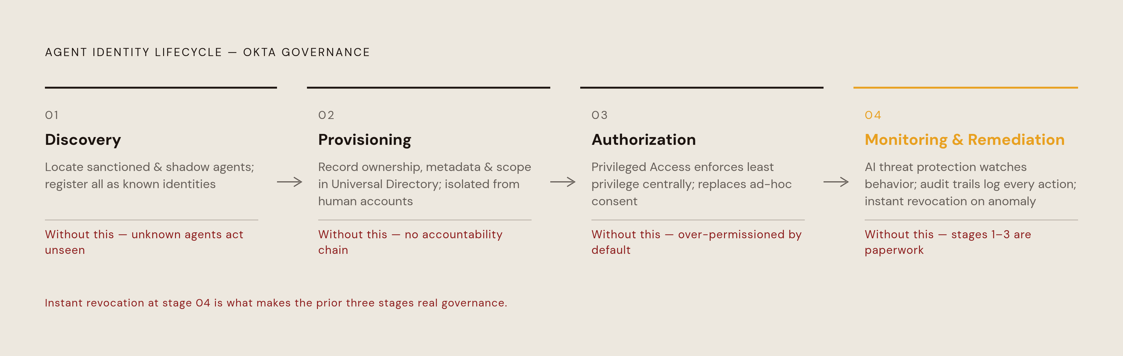 Diagram: Four Stages of Agent Identity Governance. Visualizes: Illustrate the four sequential lifecycle stages Okta uses to govern agents: (1) Discovery — finding sanctioned and shadow agents, registering all as known identities; (2) Provisioning —…