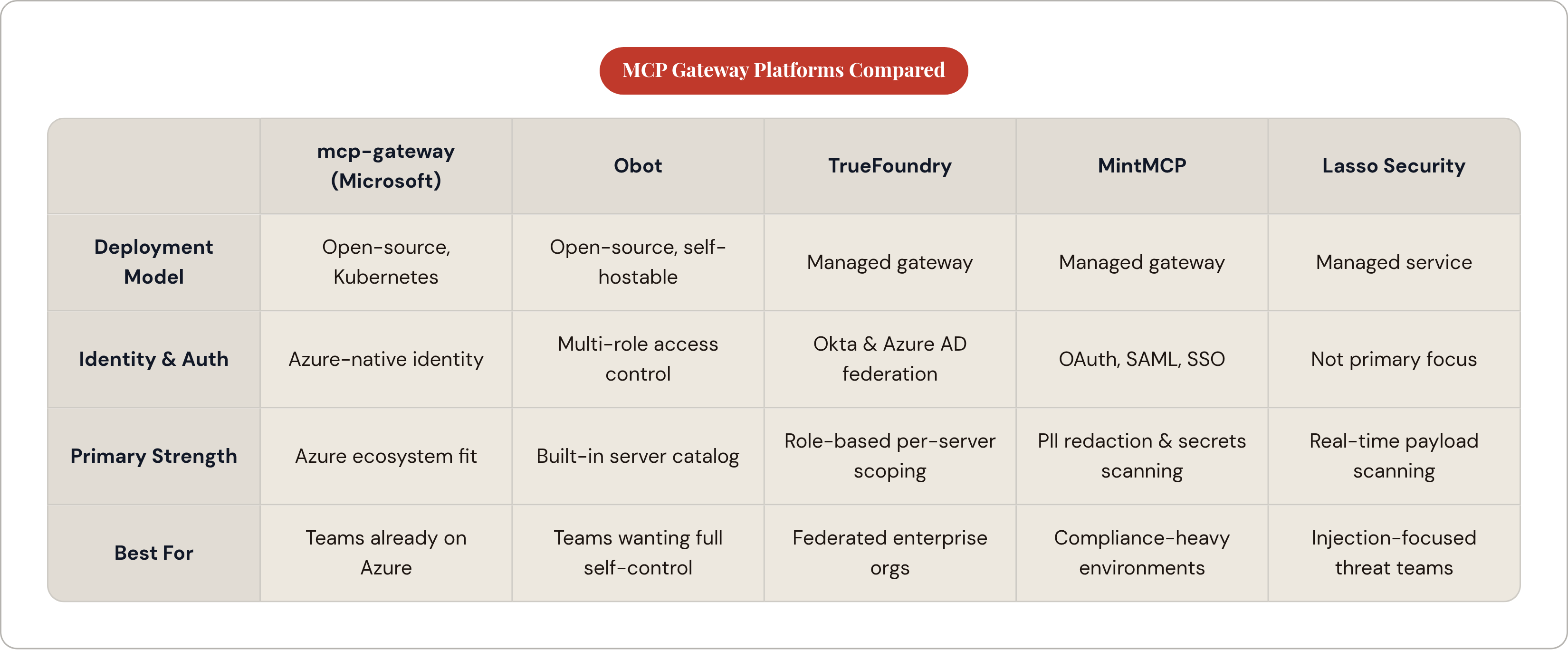 Table: MCP Gateway Platforms Compared. Compares Deployment Model, Identity & Auth, Primary Strength and Best For by mcp-gateway (Microsoft), Obot, TrueFoundry, MintMCP, and 1 more.