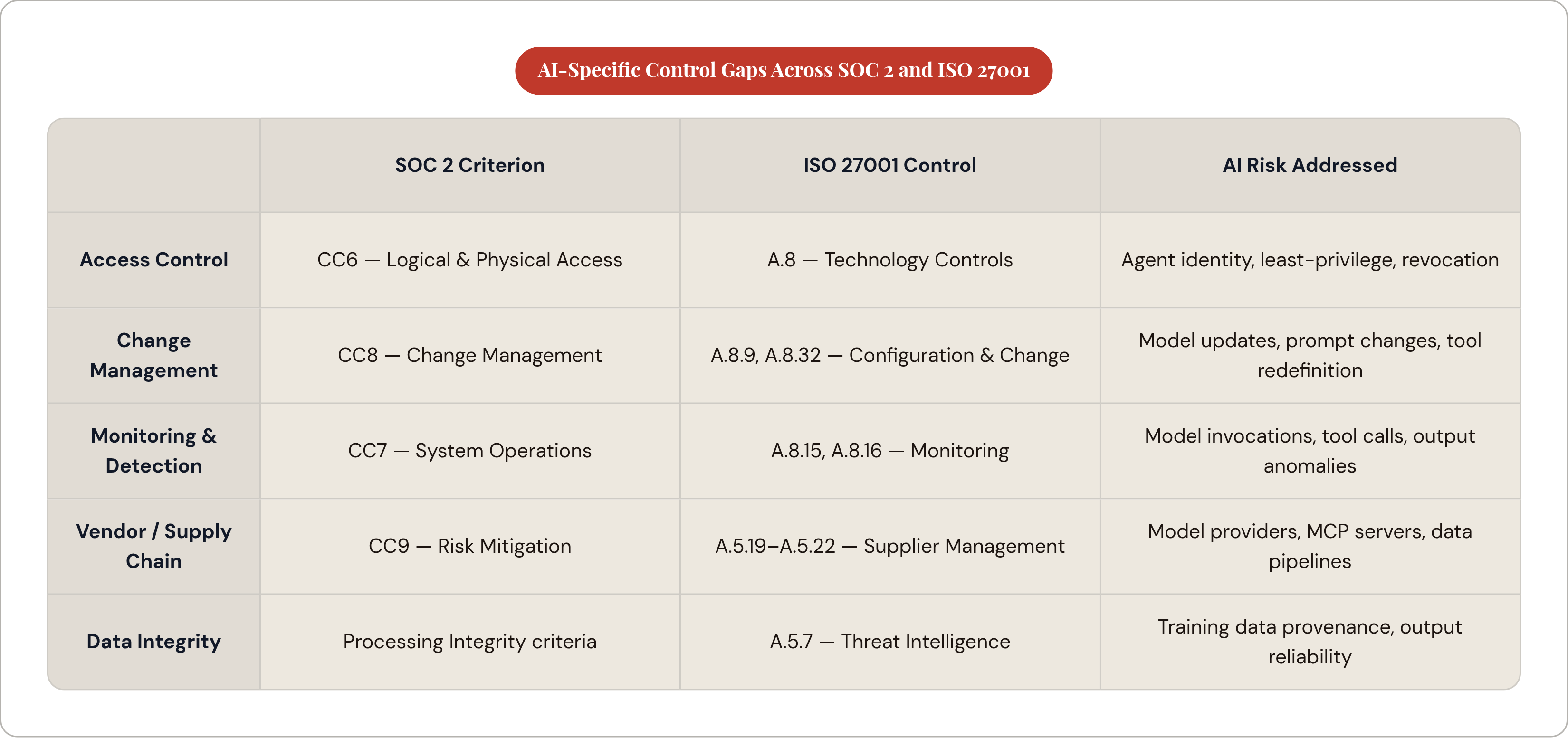 Table: AI-Specific Control Gaps Across SOC 2 and ISO 27001. Compares Access Control, Change Management, Monitoring & Detection, Vendor / Supply Chain, and 1 more by SOC 2 Criterion, ISO 27001 Control and AI Risk Addressed.