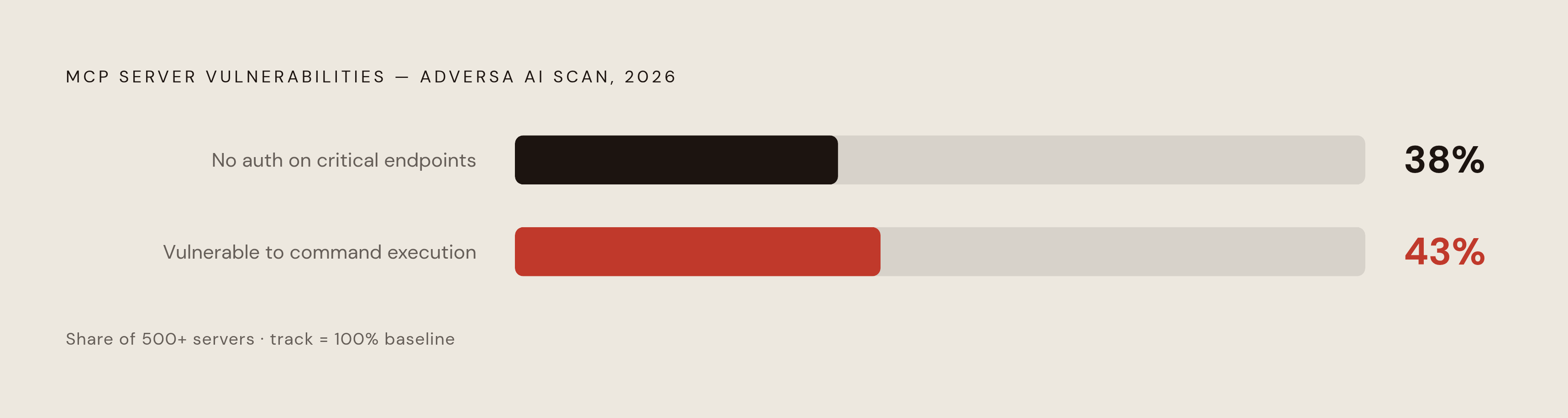 Diagram: MCP Server Supply Chain Risk at a Glance. Visualizes: Visualize two stark vulnerability statistics from a scan of over 500 MCP servers conducted by Adversa AI in early 2026: 38% had no authentication on critical endpoints, and 43% were…