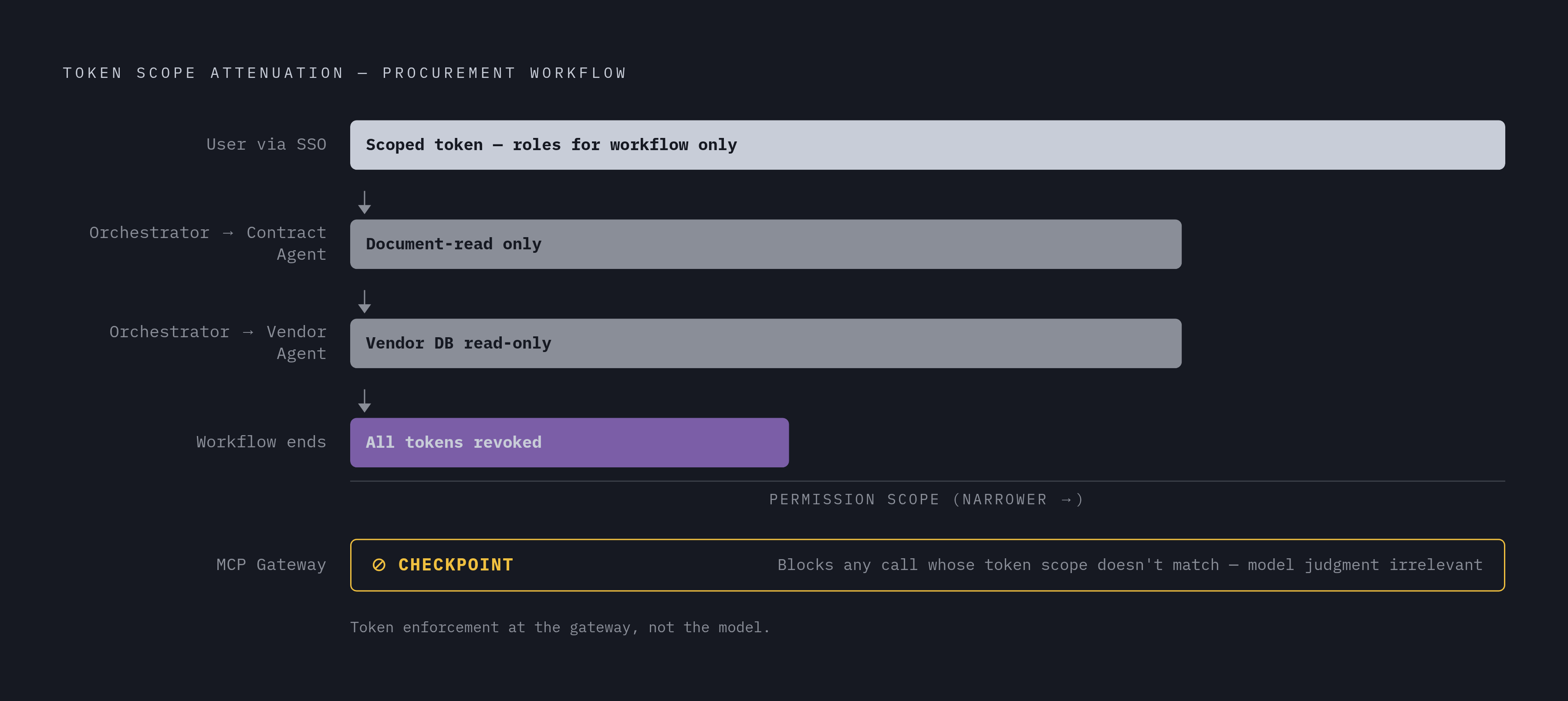 Diagram: How a Governed Delegation Chain Narrows at Every Hop. Visualizes: Visualize a four-step delegation chain for the procurement workflow described in the article: (1) User authenticates via SSO → Orchestrator receives a scoped token encoding…