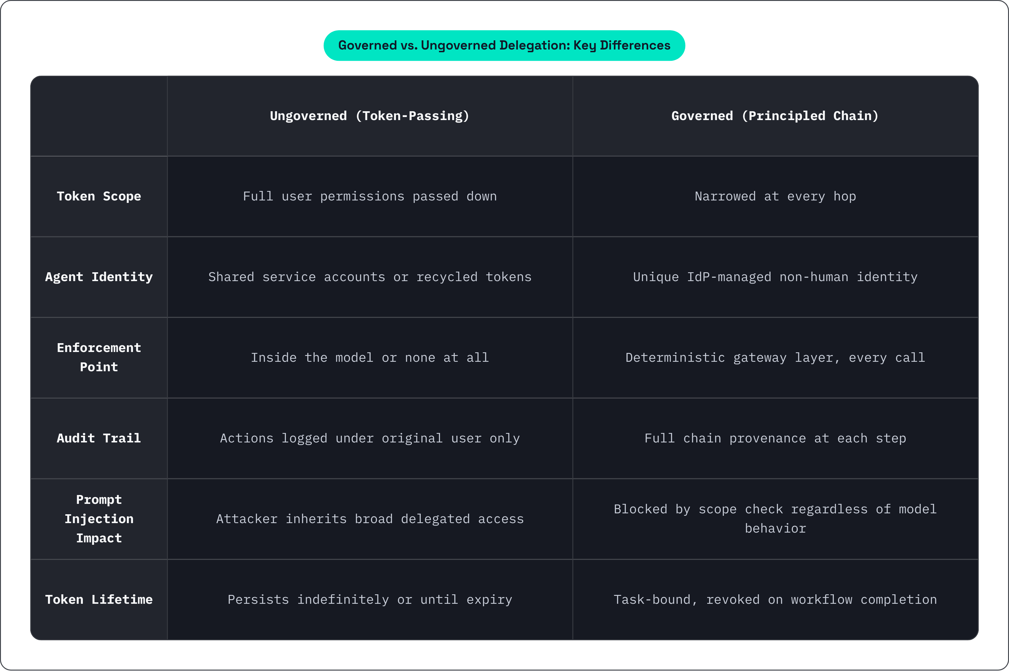 Table: Governed vs. Ungoverned Delegation: Key Differences. Compares Token Scope, Agent Identity, Enforcement Point, Audit Trail, and 2 more by Ungoverned (Token-Passing) and Governed (Principled Chain).