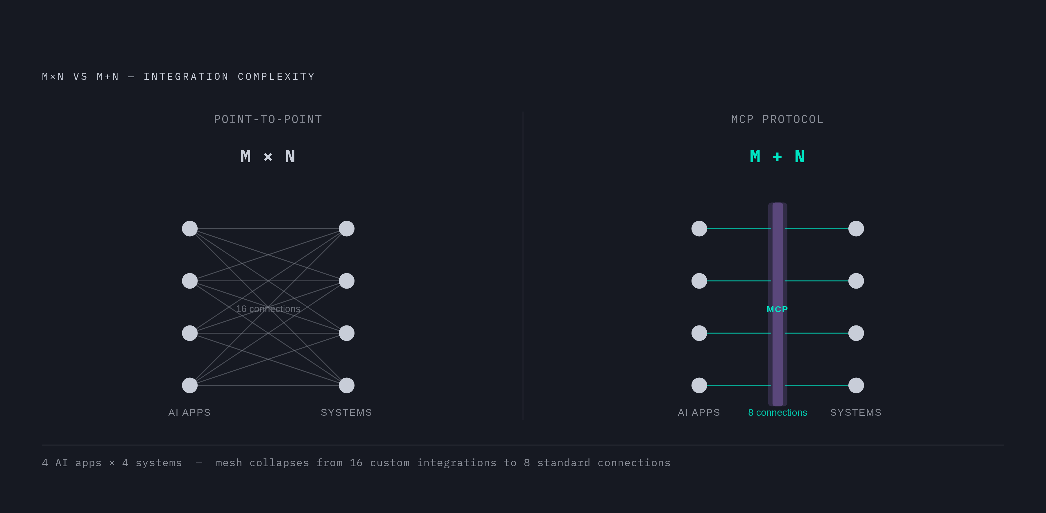 Diagram: M×N vs M+N: How MCP Collapses Integration Complexity. Visualizes: Visualize the contrast between two integration architectures.
