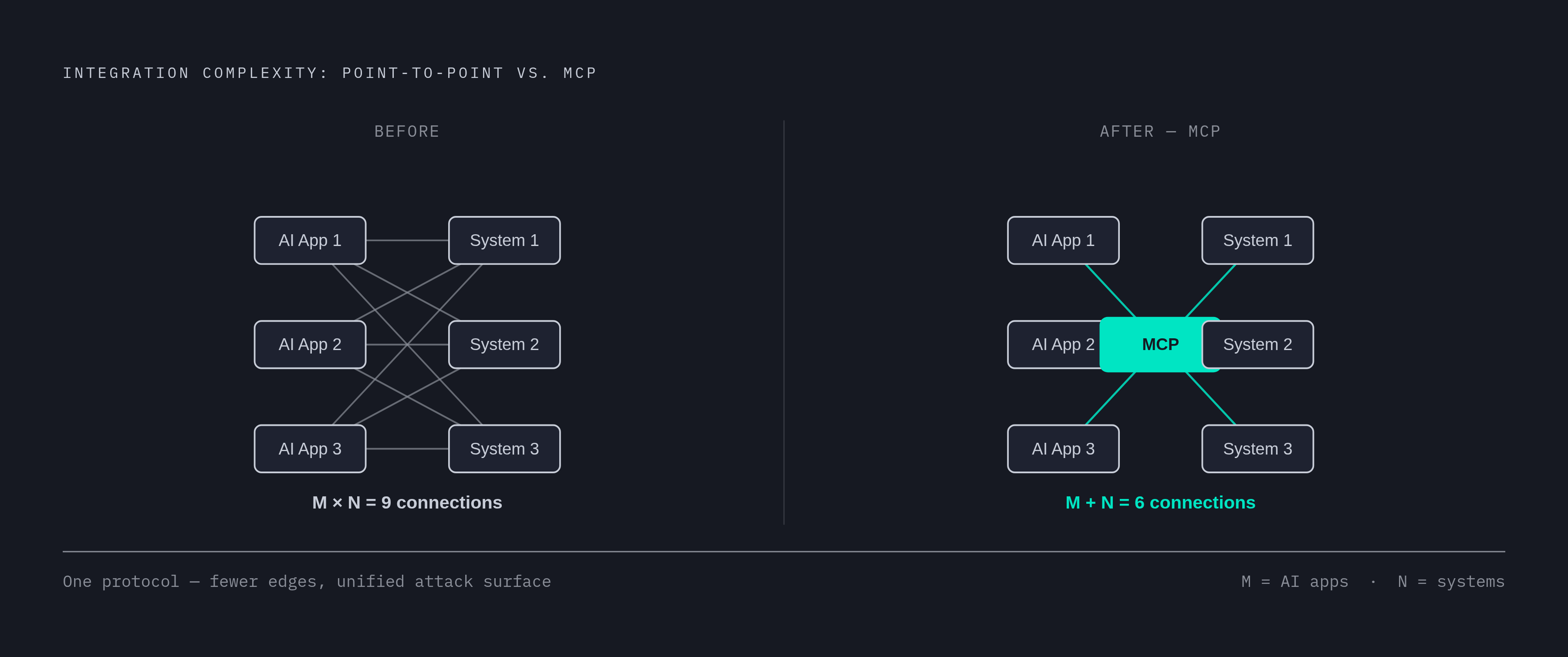 Diagram: M×N vs M+N: The Integration Math That Defines MCP's Appeal and Risk. Visualizes: Illustrate the contrast between two integration architectures.
