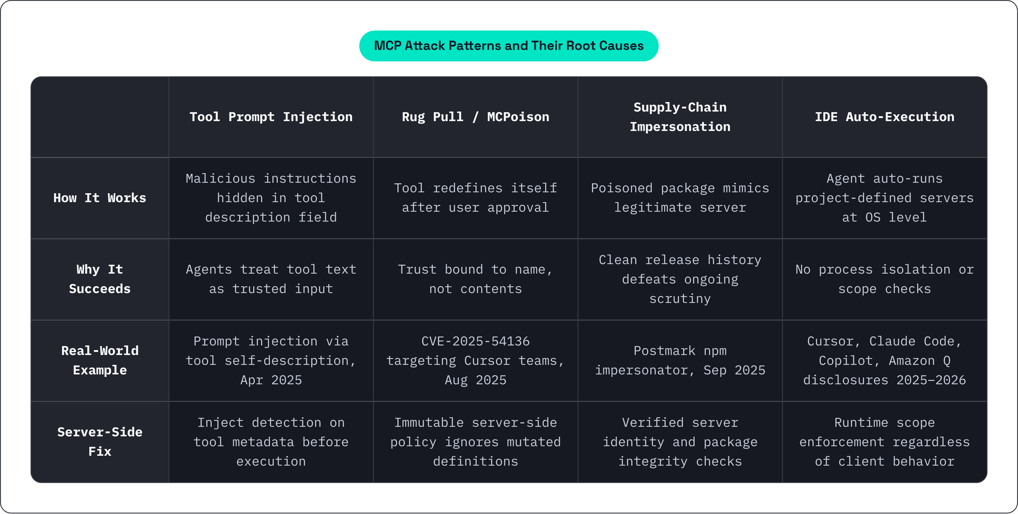 Table: MCP Attack Patterns and Their Root Causes. Compares How It Works, Why It Succeeds, Real-World Example and Server-Side Fix by Tool Prompt Injection, Rug Pull / MCPoison, Supply-Chain Impersonation and IDE Auto-Execution.