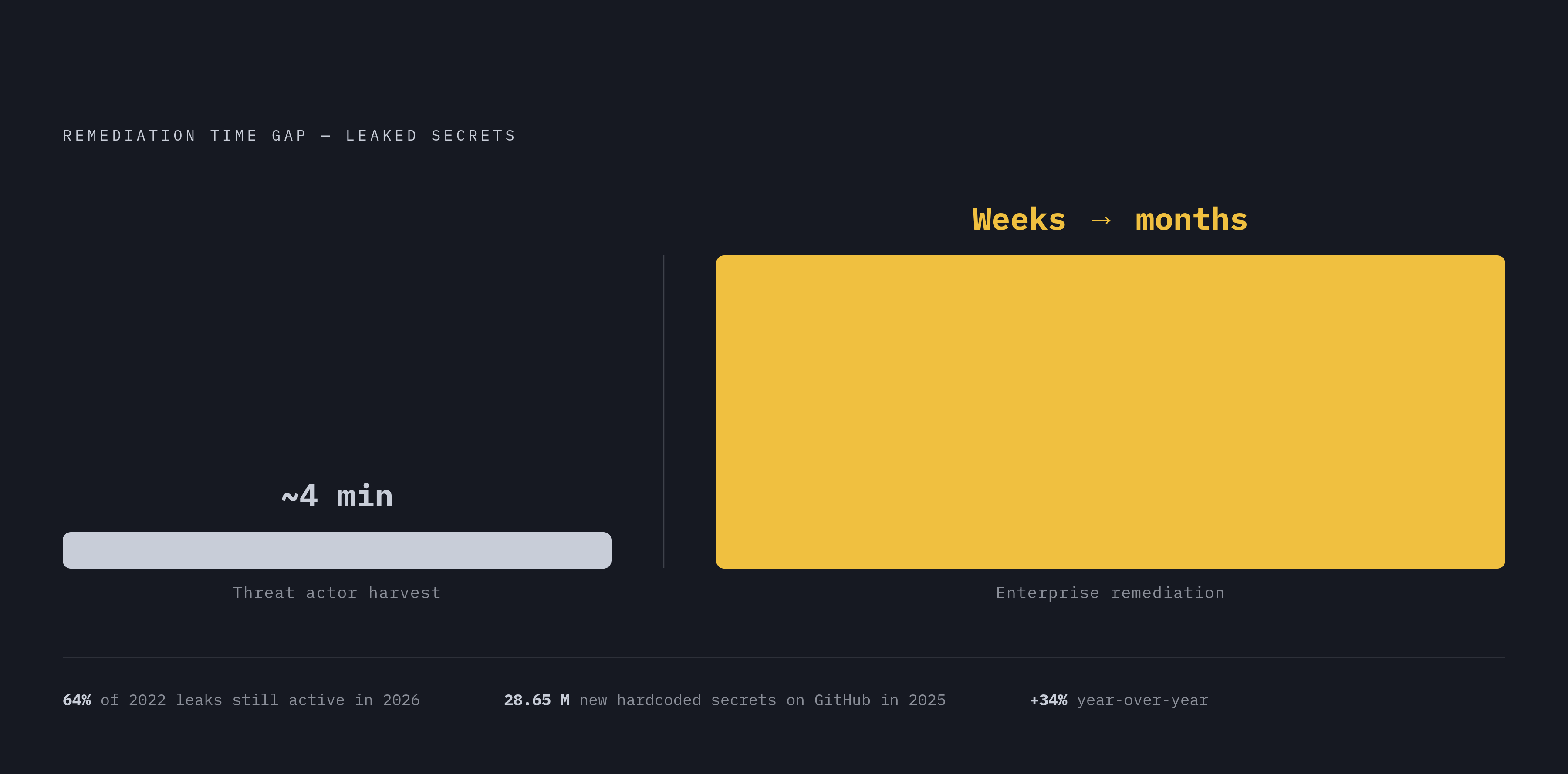 Diagram: Attackers Move in Minutes, Enterprises Respond in Months. Visualizes: Visualize the remediation time gap for leaked secrets using a stark before/after or two-value contrast.