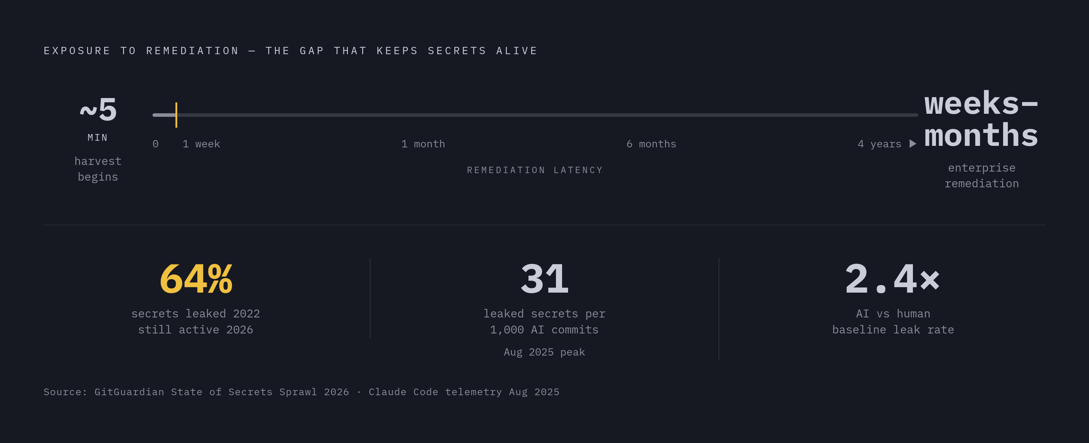 Diagram: Attackers Move in Minutes. Enterprises Respond in Months.. Visualizes: Visualize the remediation time gap for leaked secrets.