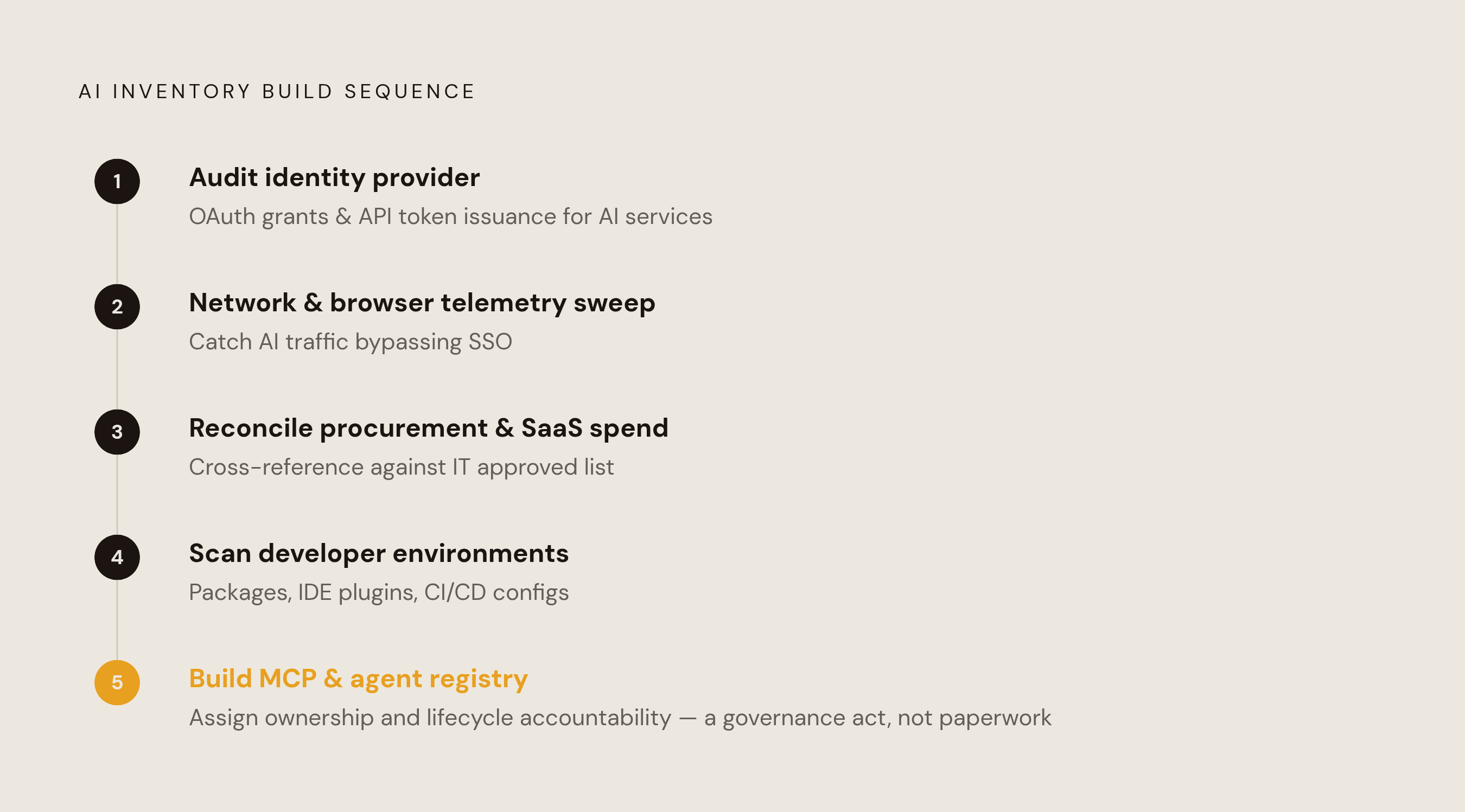 Diagram: Five-Step Discovery Sequence for Enterprise AI Inventory. Visualizes: Visualize a numbered five-step sequence showing the order in which enterprise teams should build an AI inventory from scratch.