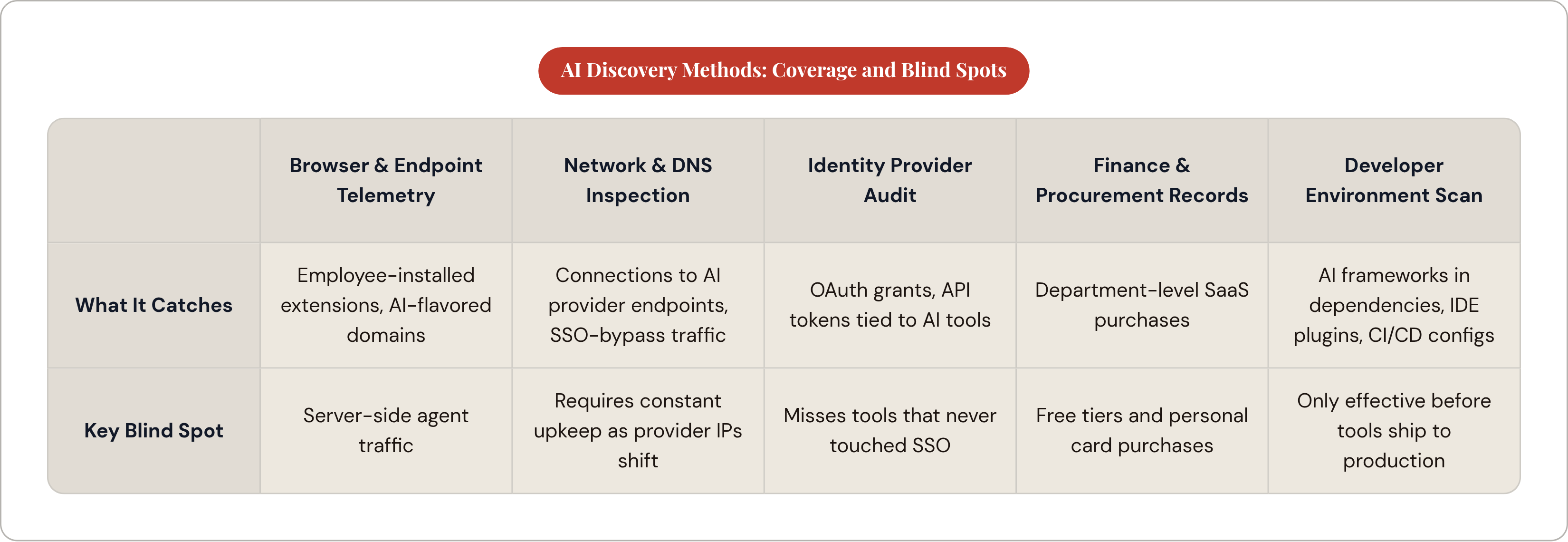 Table: AI Discovery Methods: Coverage and Blind Spots. Compares What It Catches and Key Blind Spot by Browser & Endpoint Telemetry, Network & DNS Inspection, Identity Provider Audit, Finance & Procurement Records, and 1 more.