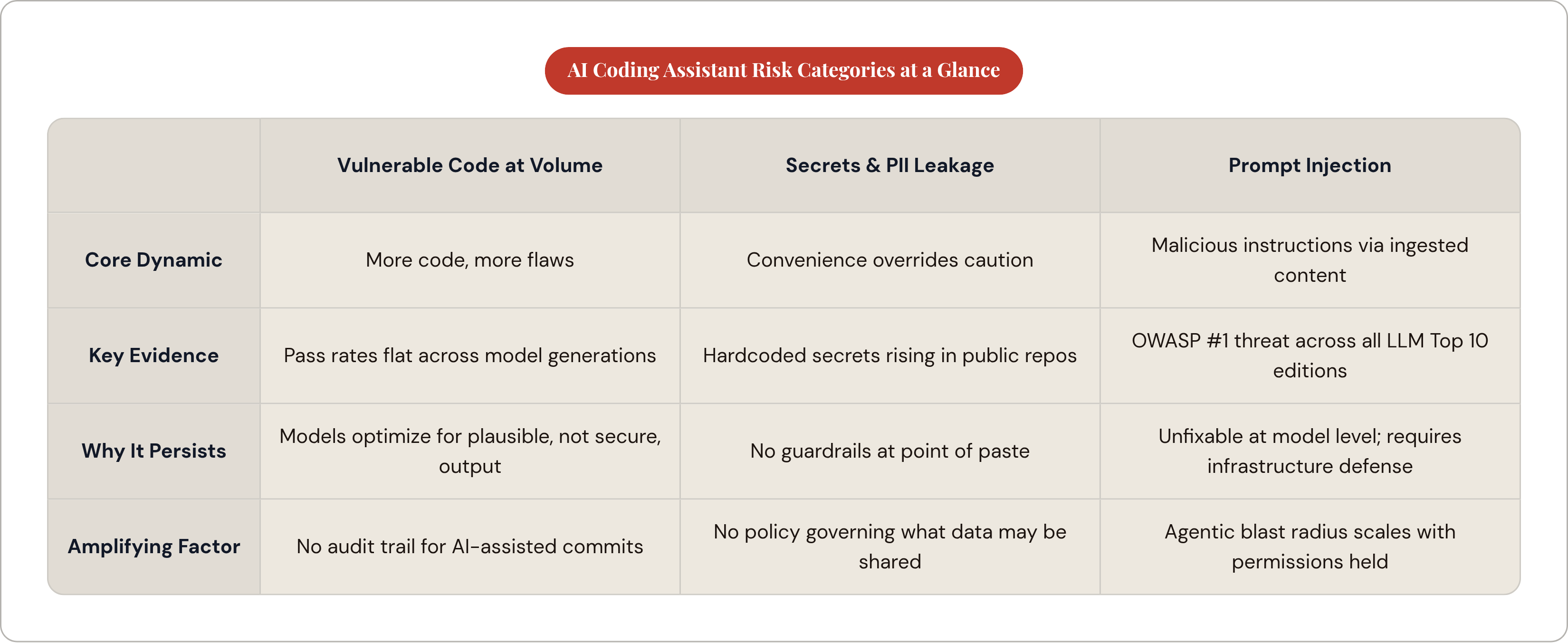Table: AI Coding Assistant Risk Categories at a Glance. Compares Core Dynamic, Key Evidence, Why It Persists and Amplifying Factor by Vulnerable Code at Volume, Secrets & PII Leakage and Prompt Injection.