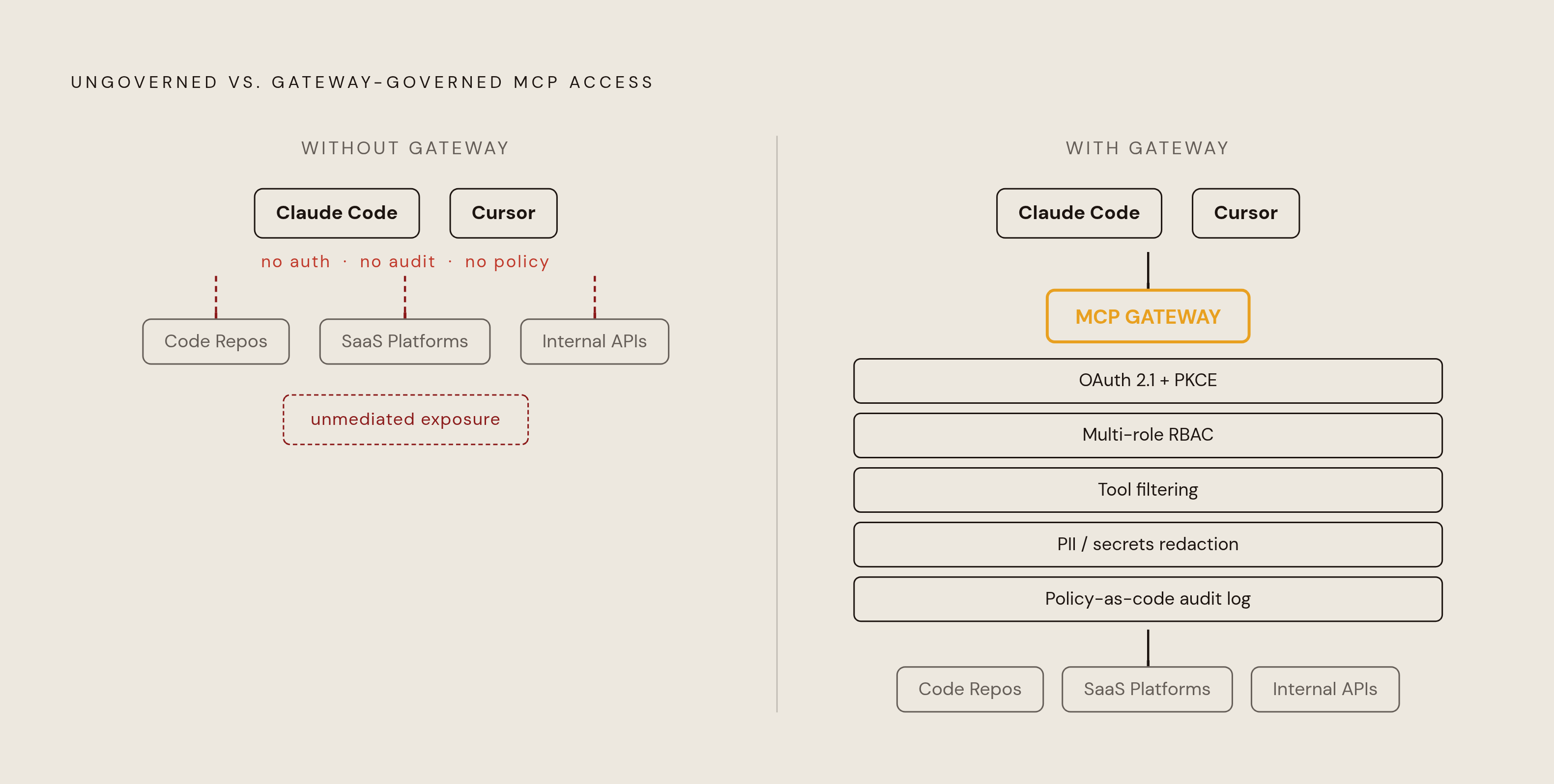 Diagram: How an MCP Gateway Intercepts Threats Before They Reach Your Systems. Visualizes: Illustrate the before/after contrast of ungoverned vs.