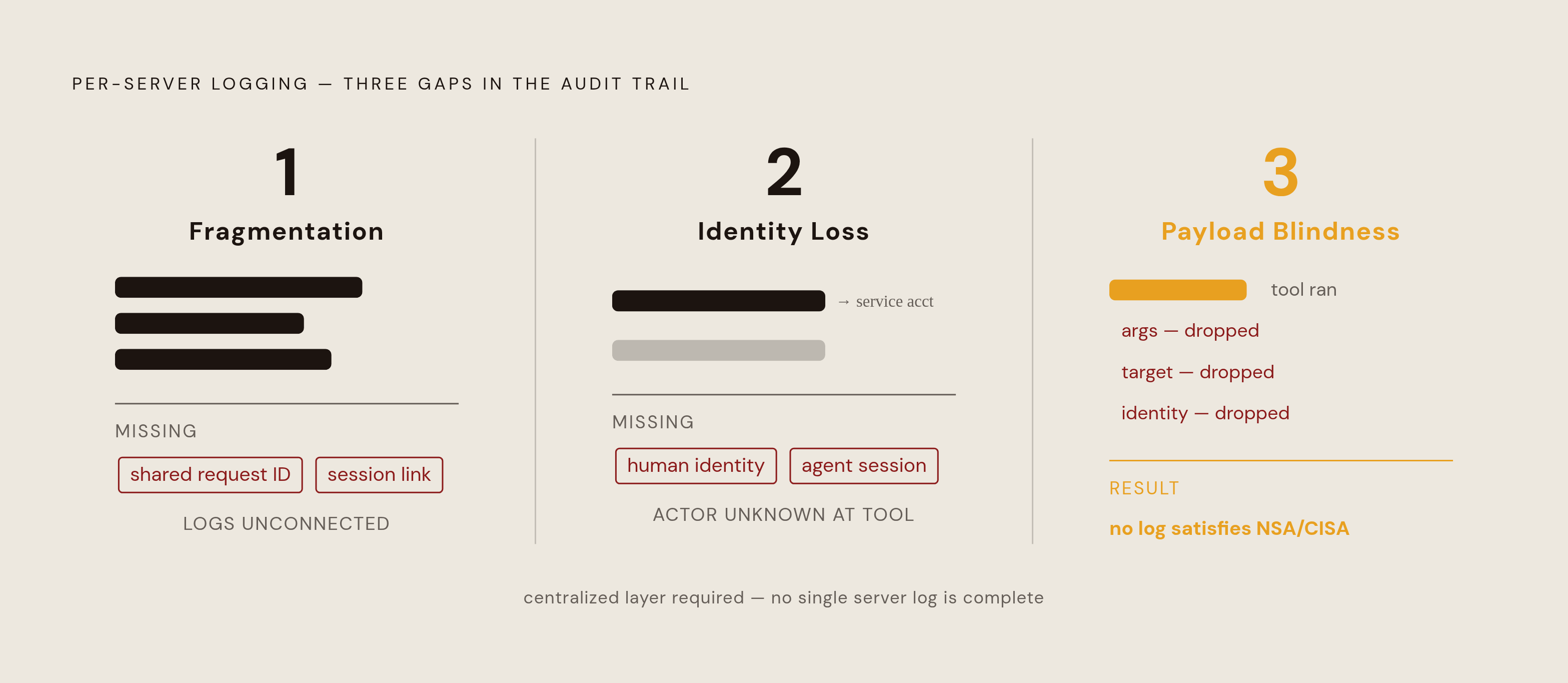 Diagram: Why Distributed Logging Fails: Three Structural Gaps. Visualizes: Visualize three sequential failure modes that make per-server or per-agent logging insufficient for a complete MCP audit trail.