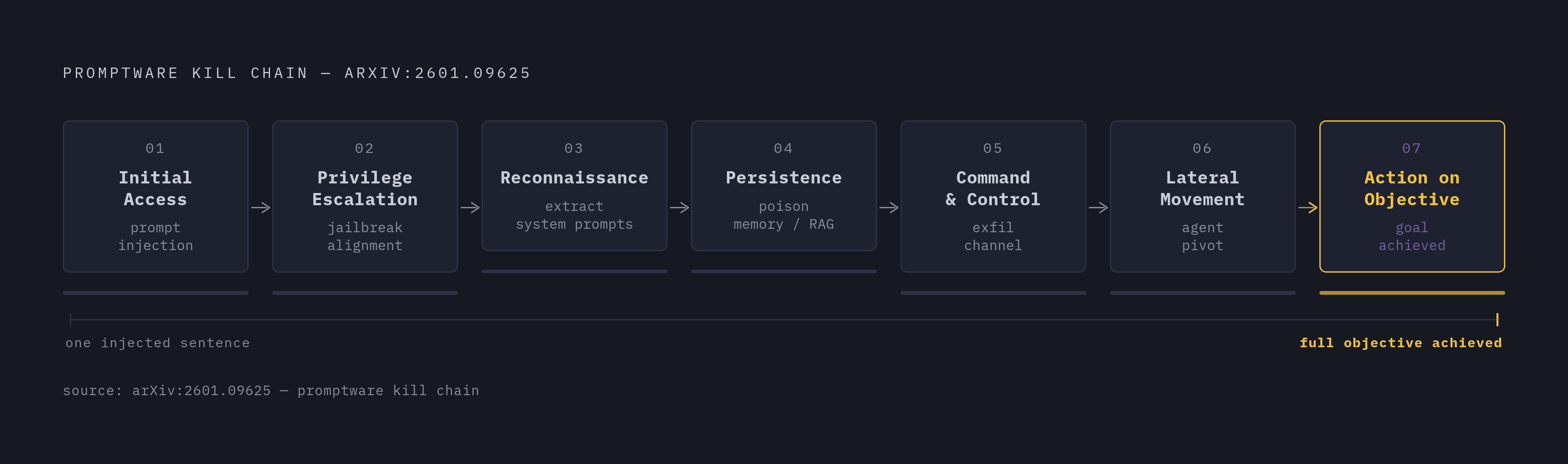 Diagram: The Promptware Kill Chain: Seven Stages of an AI Attack. Visualizes: Visualize the seven-stage promptware kill chain published in arXiv:2601.09625, showing how a single prompt injection escalates into a full attack sequence.