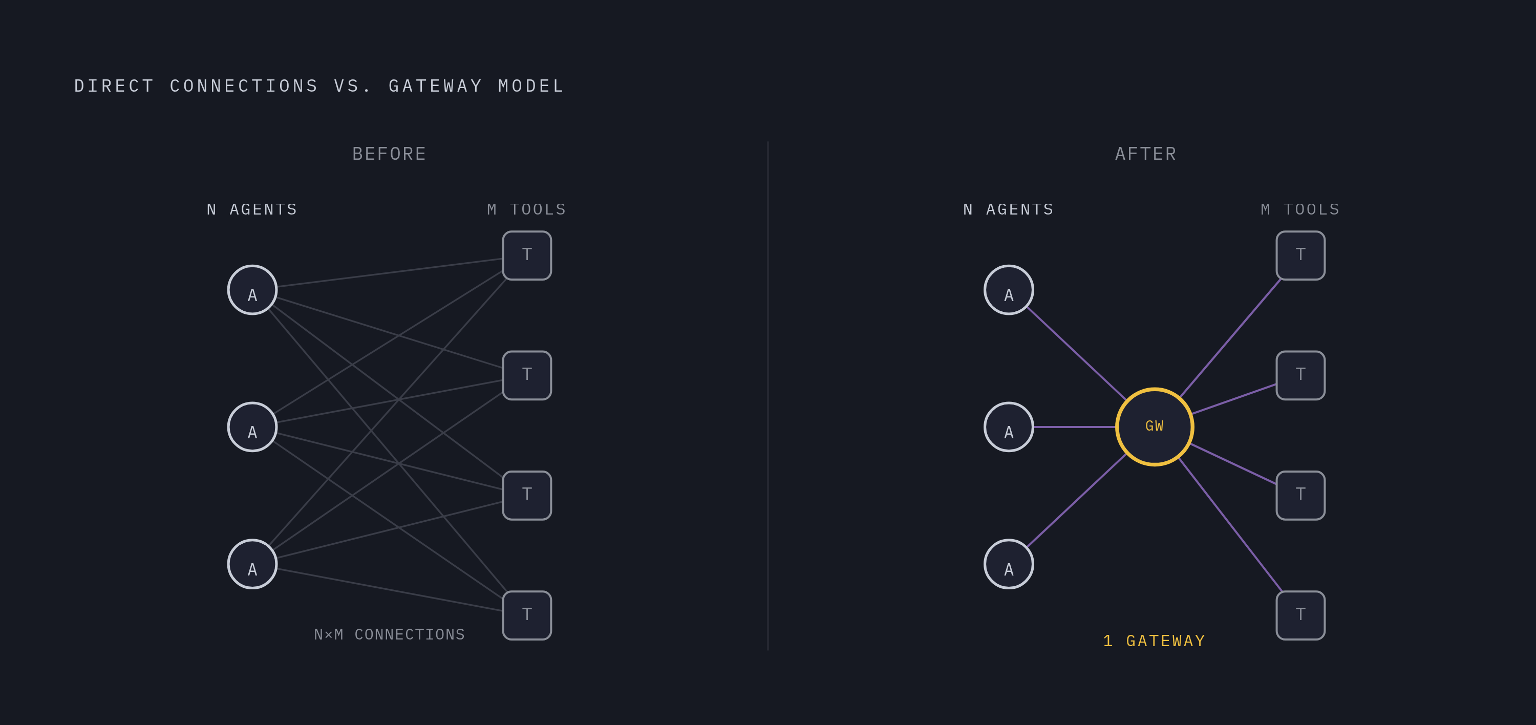 Diagram: The N×M Problem: How a Gateway Collapses Agent-Tool Sprawl. Visualizes: Illustrate the contrast between the N×M direct-connection problem and the gateway model.