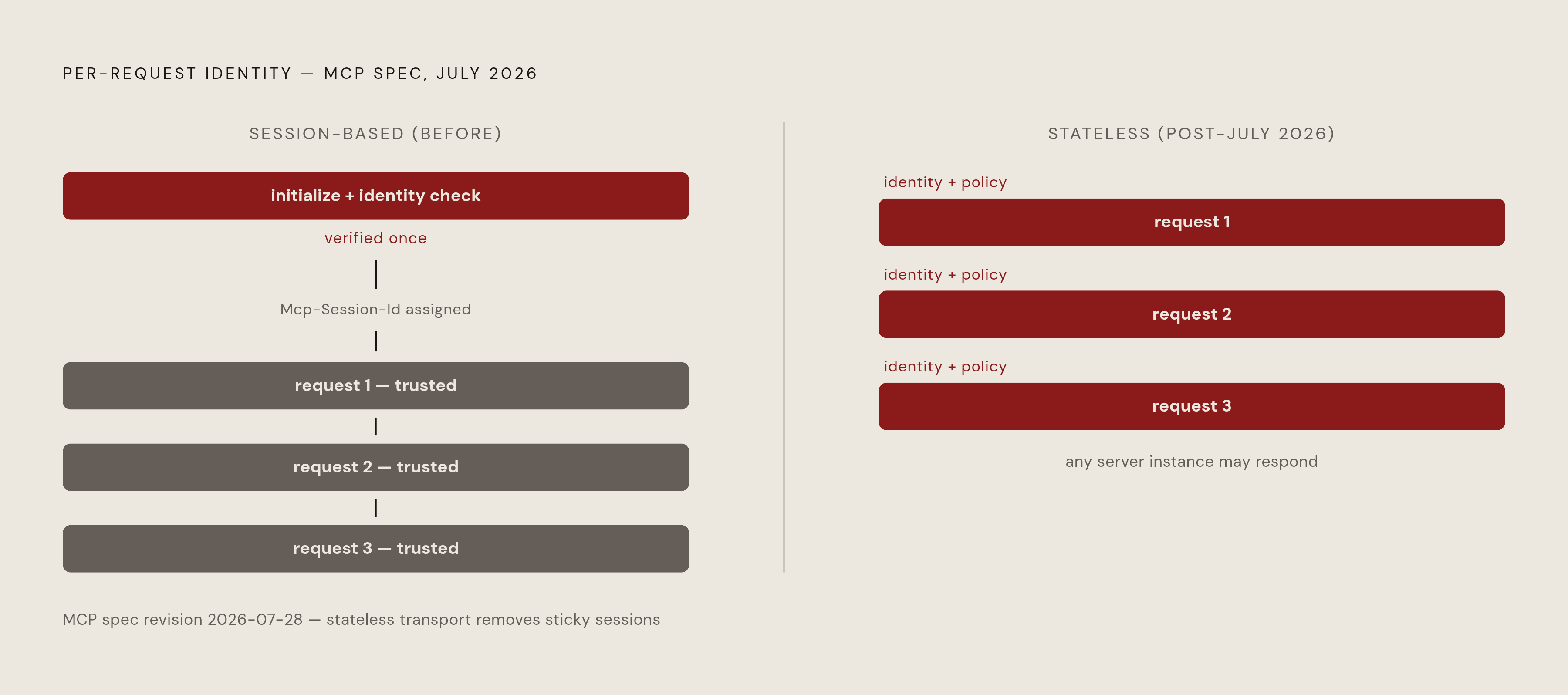 Diagram: Request-Level vs. Session-Level Governance: What Statelessness Changed. Visualizes: Illustrate the architectural shift introduced by the MCP 2026-07-28 spec revision: the old model established identity once at session start (via the…