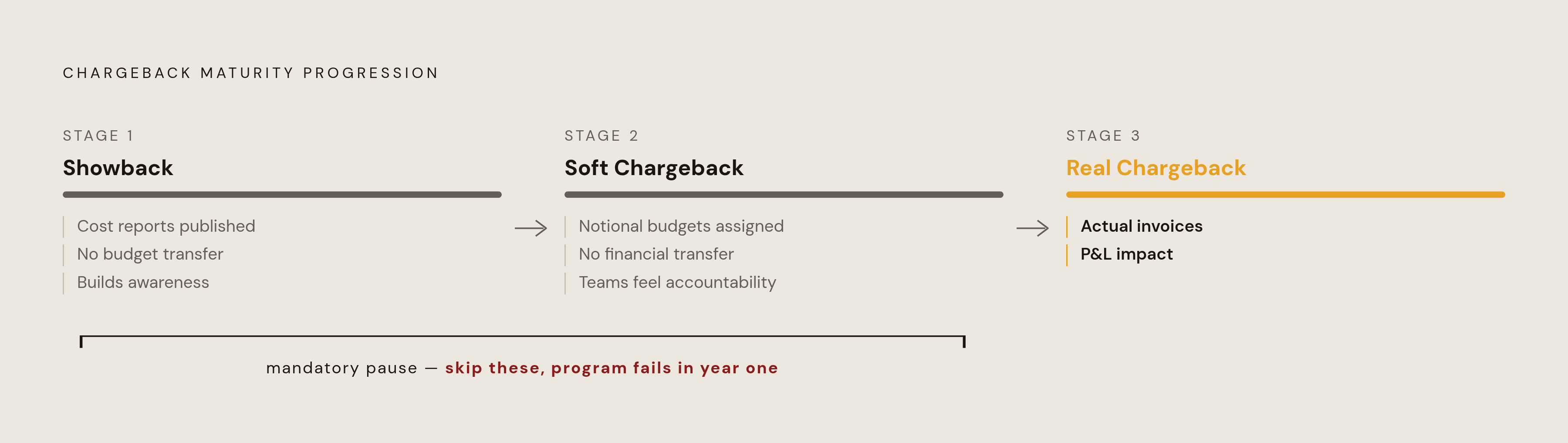 Diagram: From Showback to Chargeback: A Three-Stage Rollout. Visualizes: Illustrate the staged progression from attribution infrastructure to a live chargeback program: Stage 1 — Showback (publish cost reports to business units, no budget transfer…