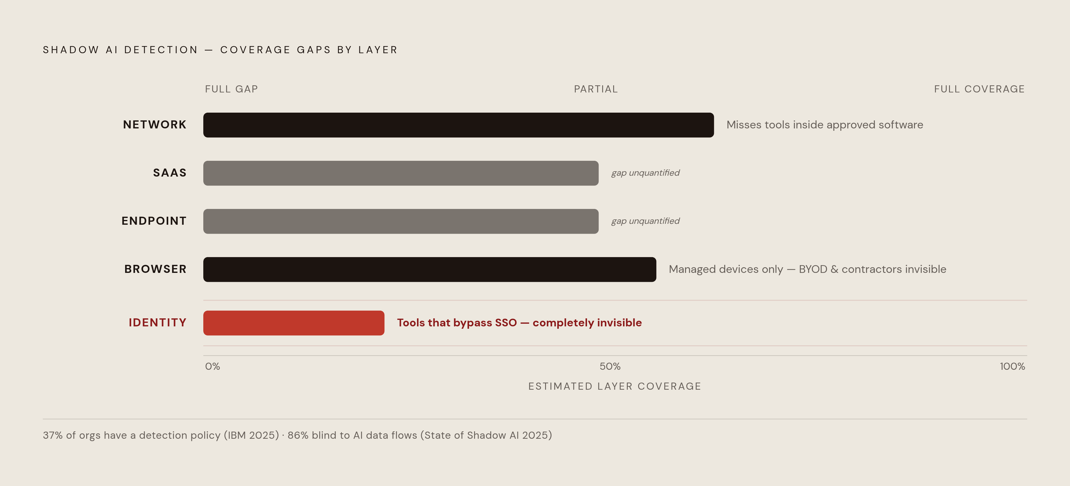 Diagram: The Shadow AI Detection Gap: Five Layers, Partial Coverage. Visualizes: Visualize the five monitoring layers required for shadow AI detection — network, SaaS, endpoint, browser, and identity — alongside the specific blind spot each layer…