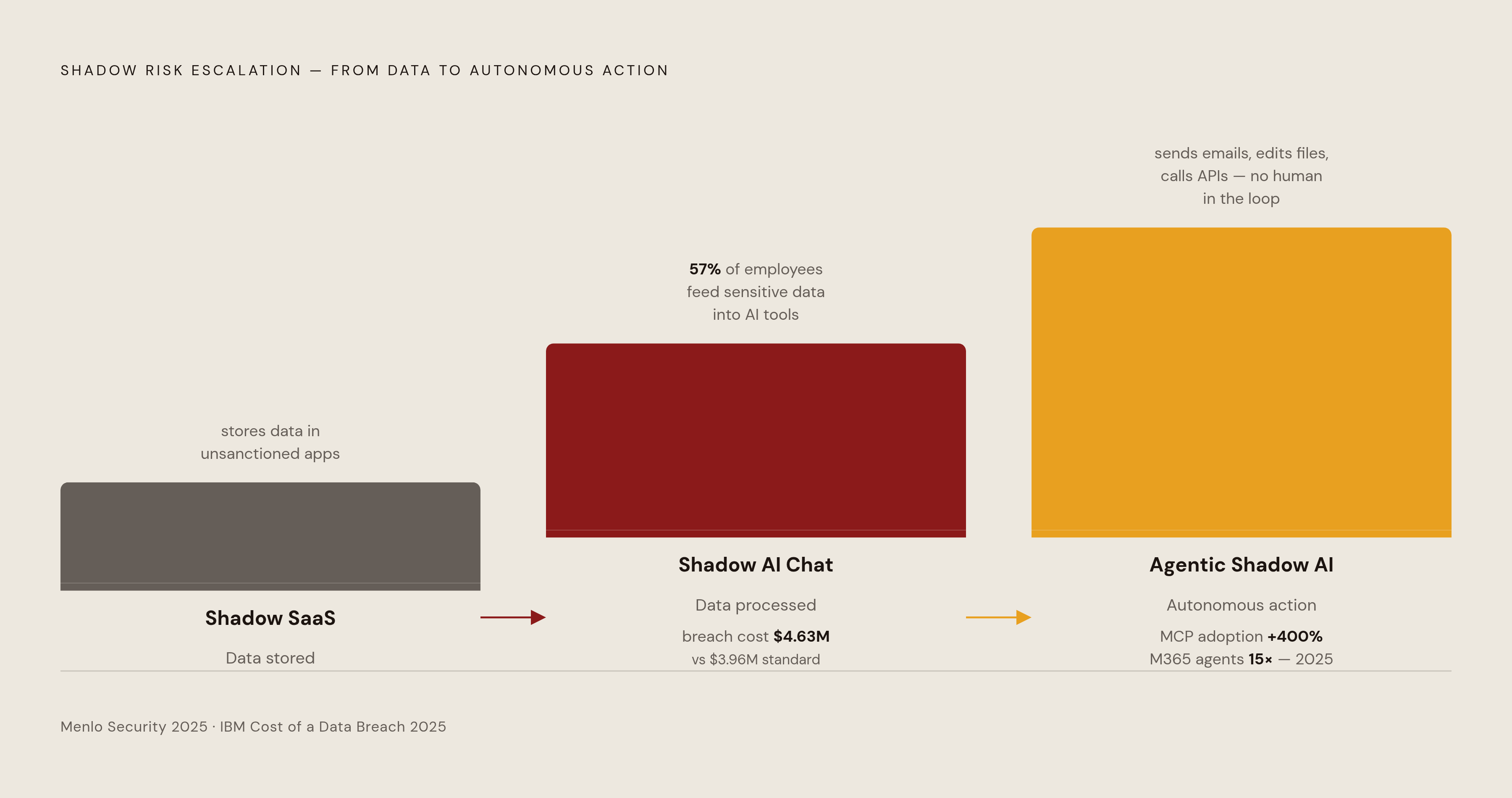Diagram: Shadow AI vs. Shadow SaaS: From Data Risk to Action Risk. Visualizes: Show a two-stage escalation: Shadow SaaS (stores data somewhere it shouldn't) versus Shadow AI chat tools (actively processes sensitive data — 57% of employees feed…