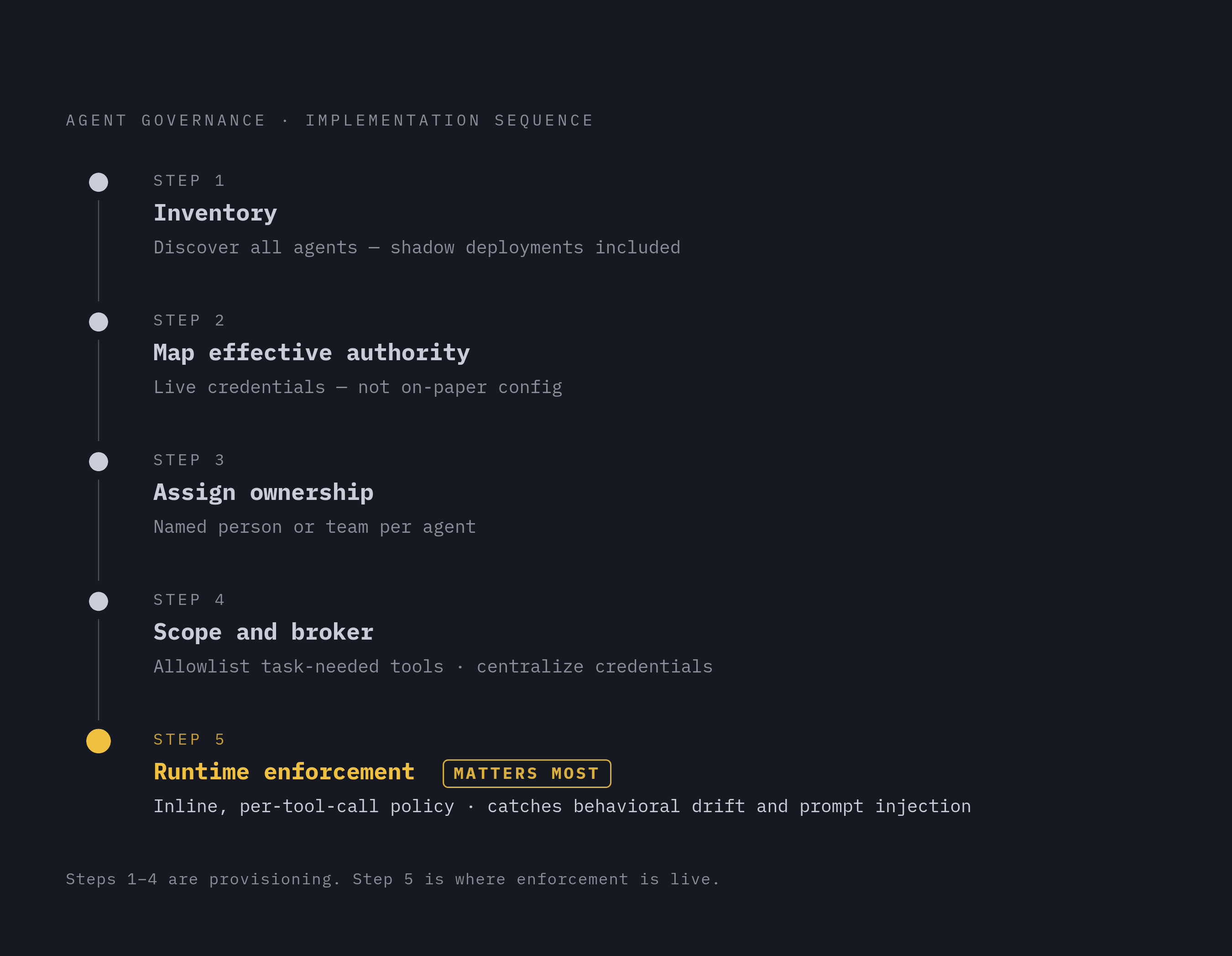 Diagram: Five Steps to Runtime Least Privilege. Visualizes: Illustrate the ordered implementation sequence the article prescribes for enterprises: Step 1 — Inventory (discover all agents including shadow deployments), Step 2 — Map effective…
