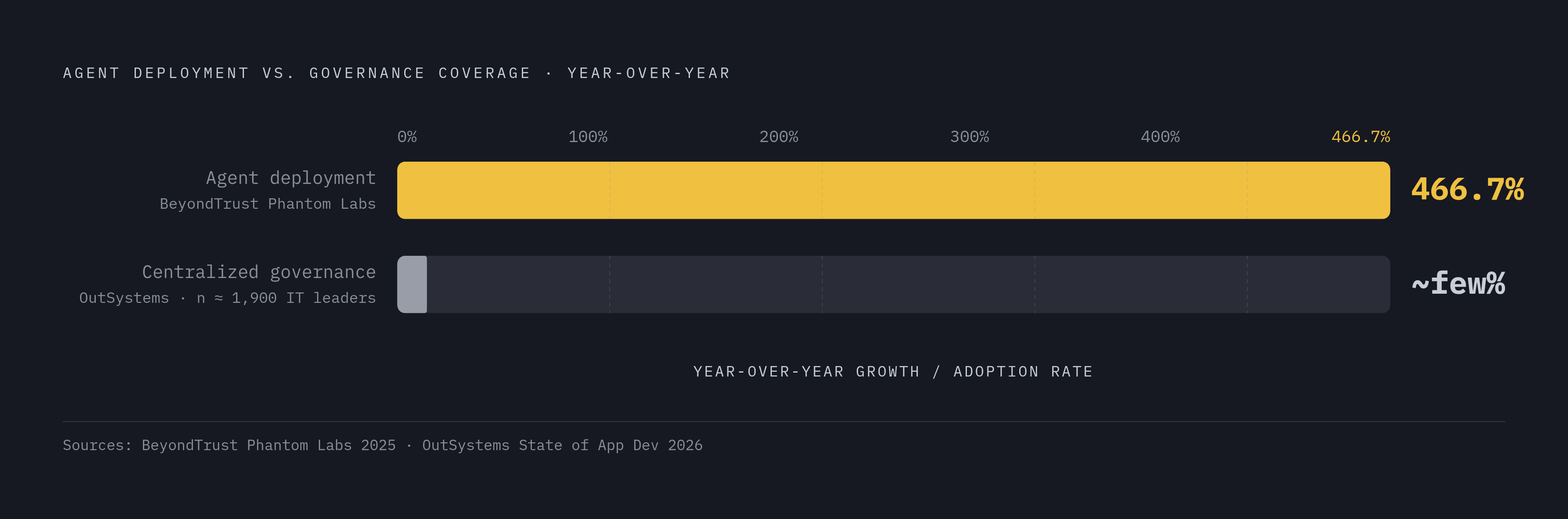 Diagram: The Agent Governance Gap: Growth vs. Controls. Visualizes: Show the stark contrast between two growth figures that expose the enterprise governance gap: agent deployment grew 466.7% year-over-year (BeyondTrust Phantom Labs) while…