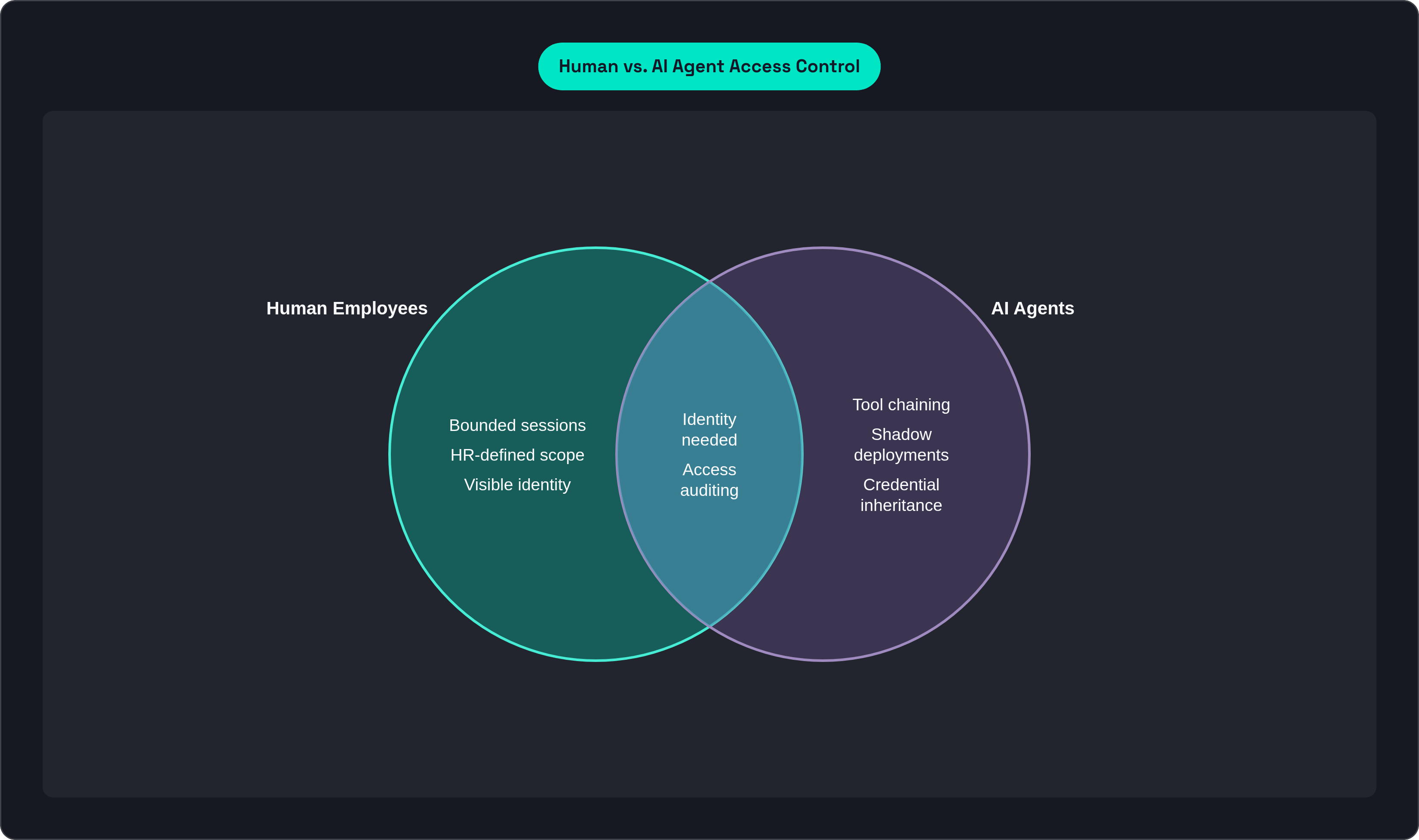 Venn diagram: Human vs. AI Agent Access Control. Compares Human Employees and AI Agents; overlap: Shared Requirements.