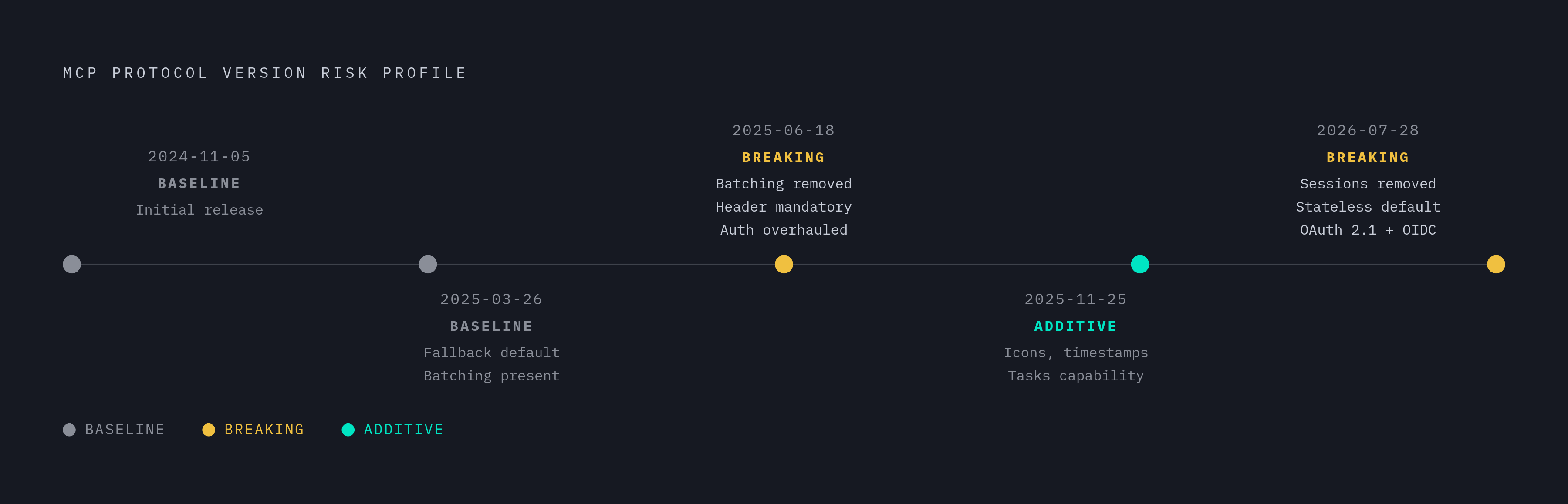 Diagram: MCP Breaking Changes: What Each Version Actually Broke. Visualizes: Show the risk profile of four MCP protocol versions on a timeline, distinguishing additive releases from breaking ones.