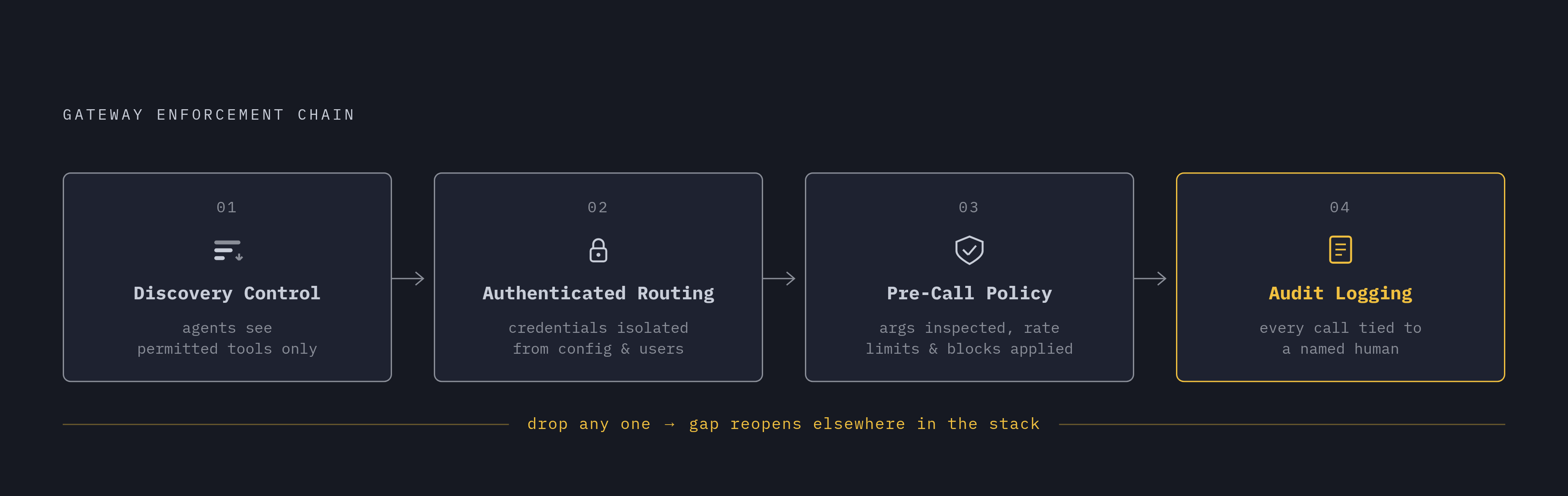 Diagram: The Four Roles an MCP Gateway Must Perform. Visualizes: Visualize the four minimum architectural roles a gateway must perform, presented as a sequential enforcement chain: (1) Discovery Control — filters tools/list so agents see only…
