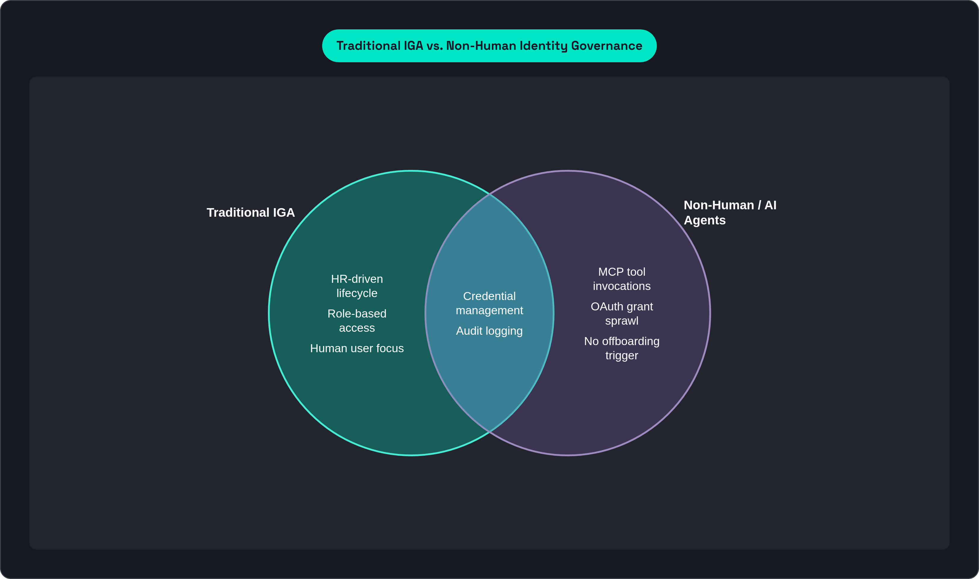 Venn diagram: Traditional IGA vs. Non-Human Identity Governance. Compares Traditional IGA and Non-Human / AI Agents; overlap: Shared Requirements.