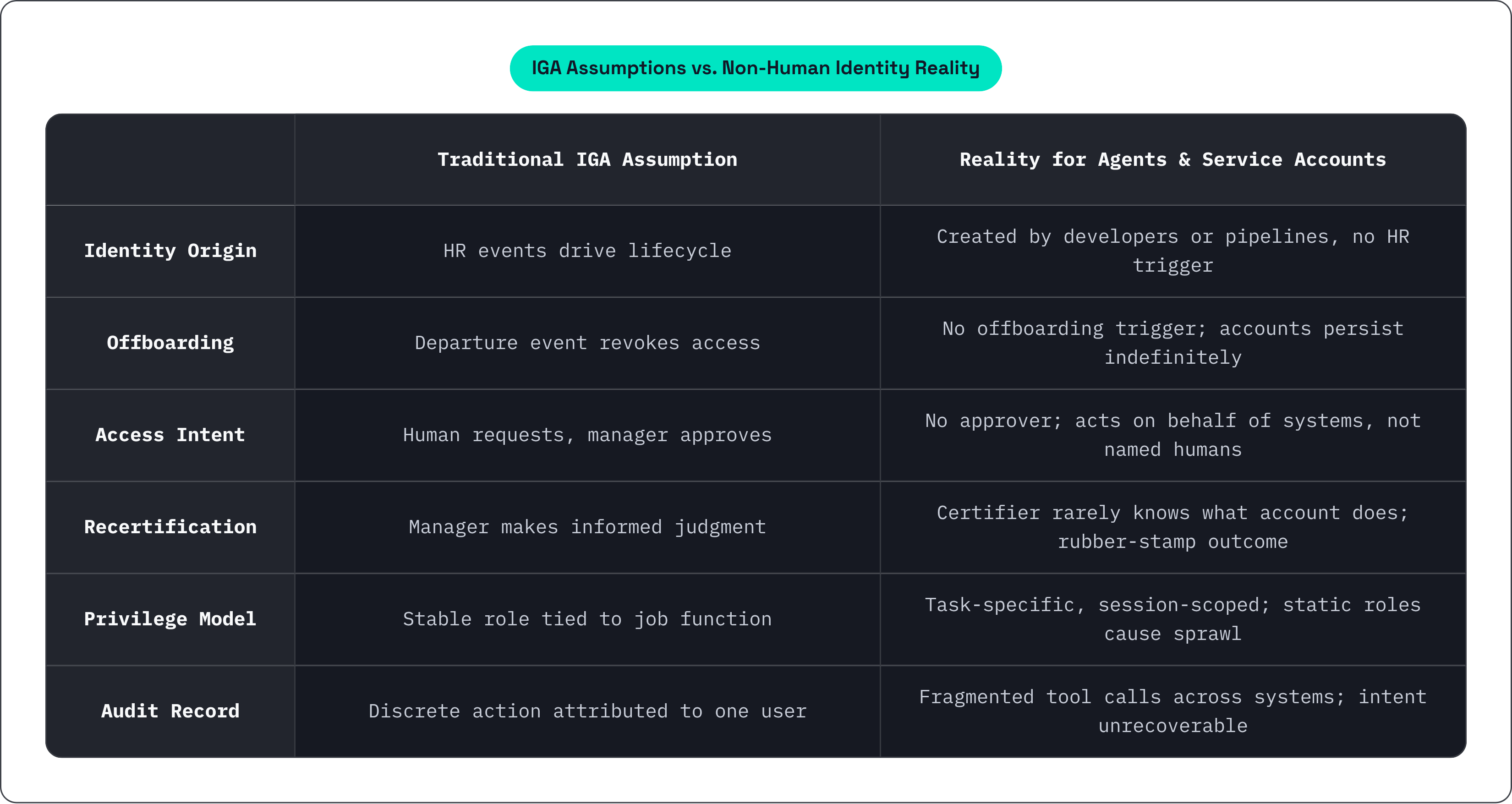 Table: IGA Assumptions vs. Non-Human Identity Reality. Compares Identity Origin, Offboarding, Access Intent, Recertification, and 2 more by Traditional IGA Assumption and Reality for Agents & Service Accounts.