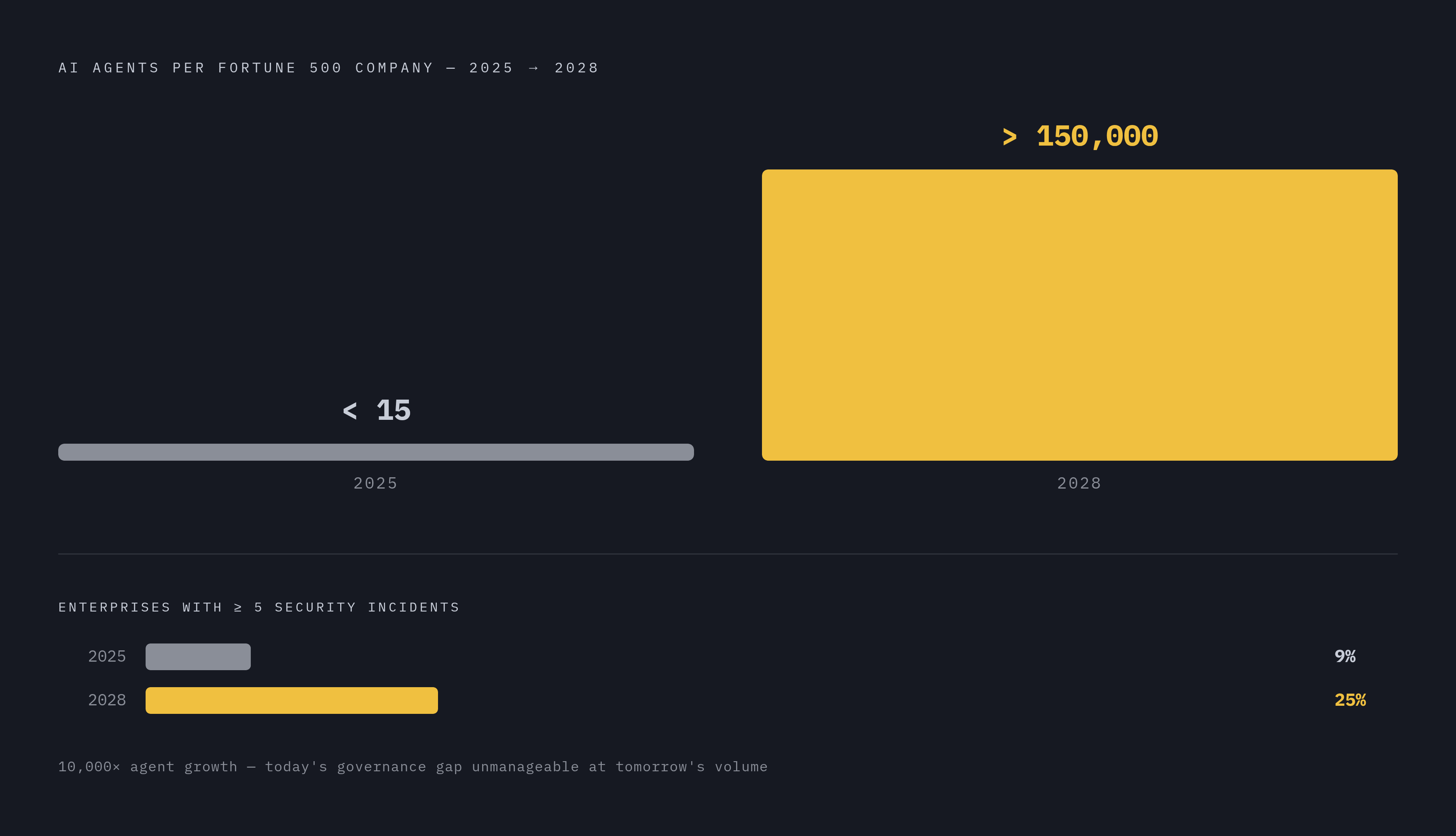 Diagram: Agent Sprawl: From 15 to 150,000. Visualizes: Visualize the projected explosion in AI agents per Fortune 500 company: fewer than 15 agents running today in 2025, rising to more than 150,000 by 2028.