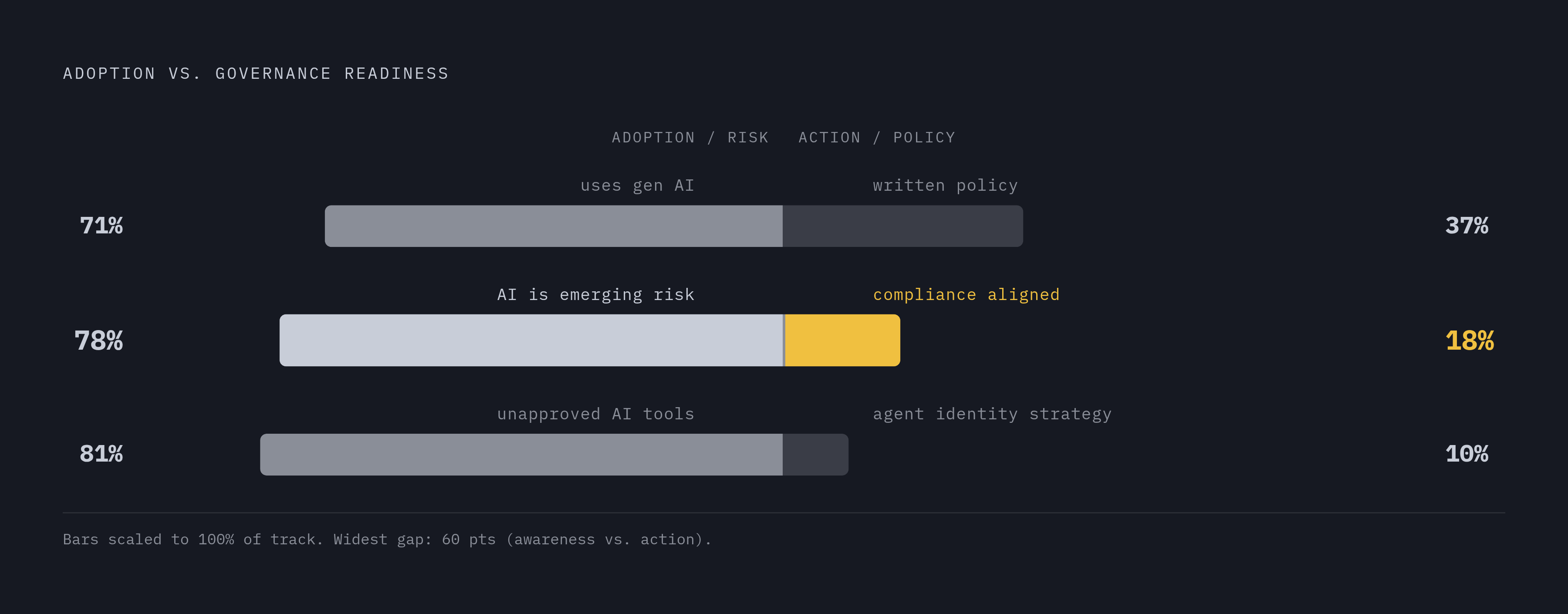 Diagram: The AI Governance Gap at a Glance. Visualizes: Show the stark contrast between AI adoption and governance readiness using three paired statistics from the article.