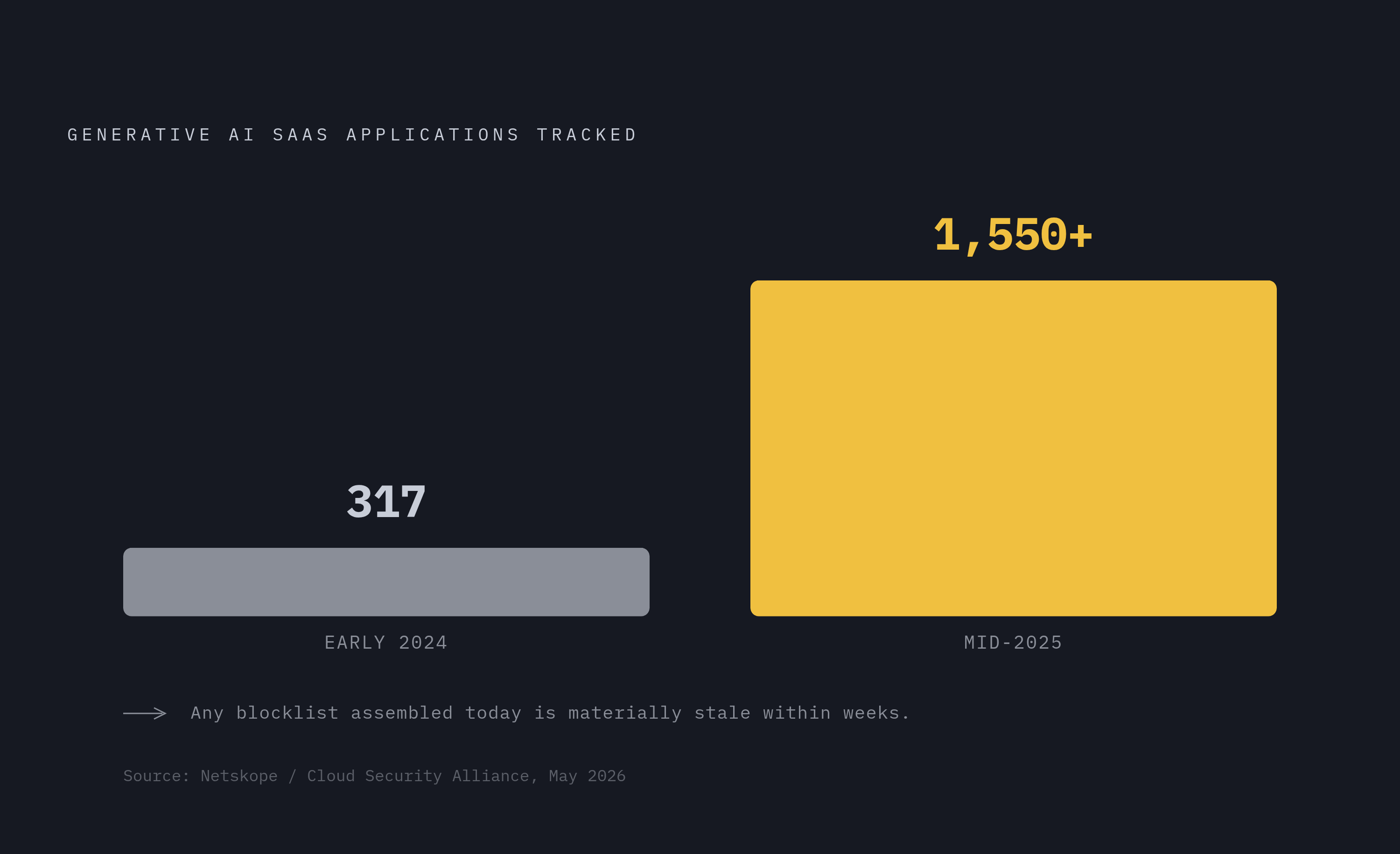 Diagram: The AI Application Explosion: From 317 to 1,550+ Tools in Under a Year. Visualizes: Show the near-fivefold growth in tracked generative AI SaaS applications between early 2024 and mid-2025, as documented by Netskope and cited in the Cloud…
