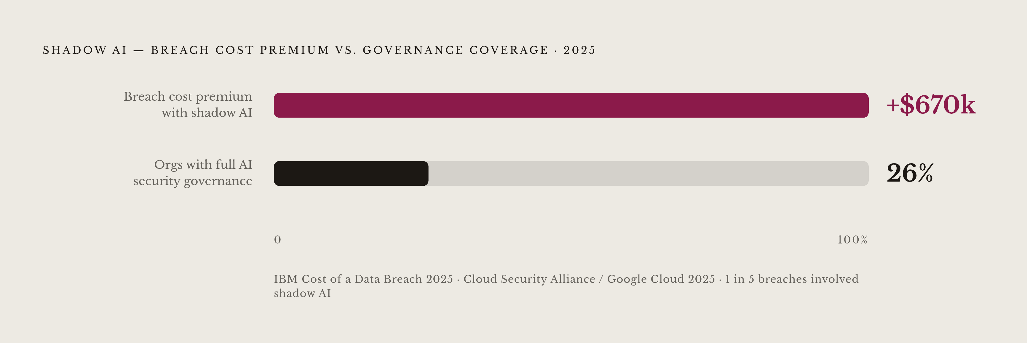 Diagram: The Shadow AI Cost Gap. Visualizes: Show the concrete financial penalty that shadow AI already carries.
