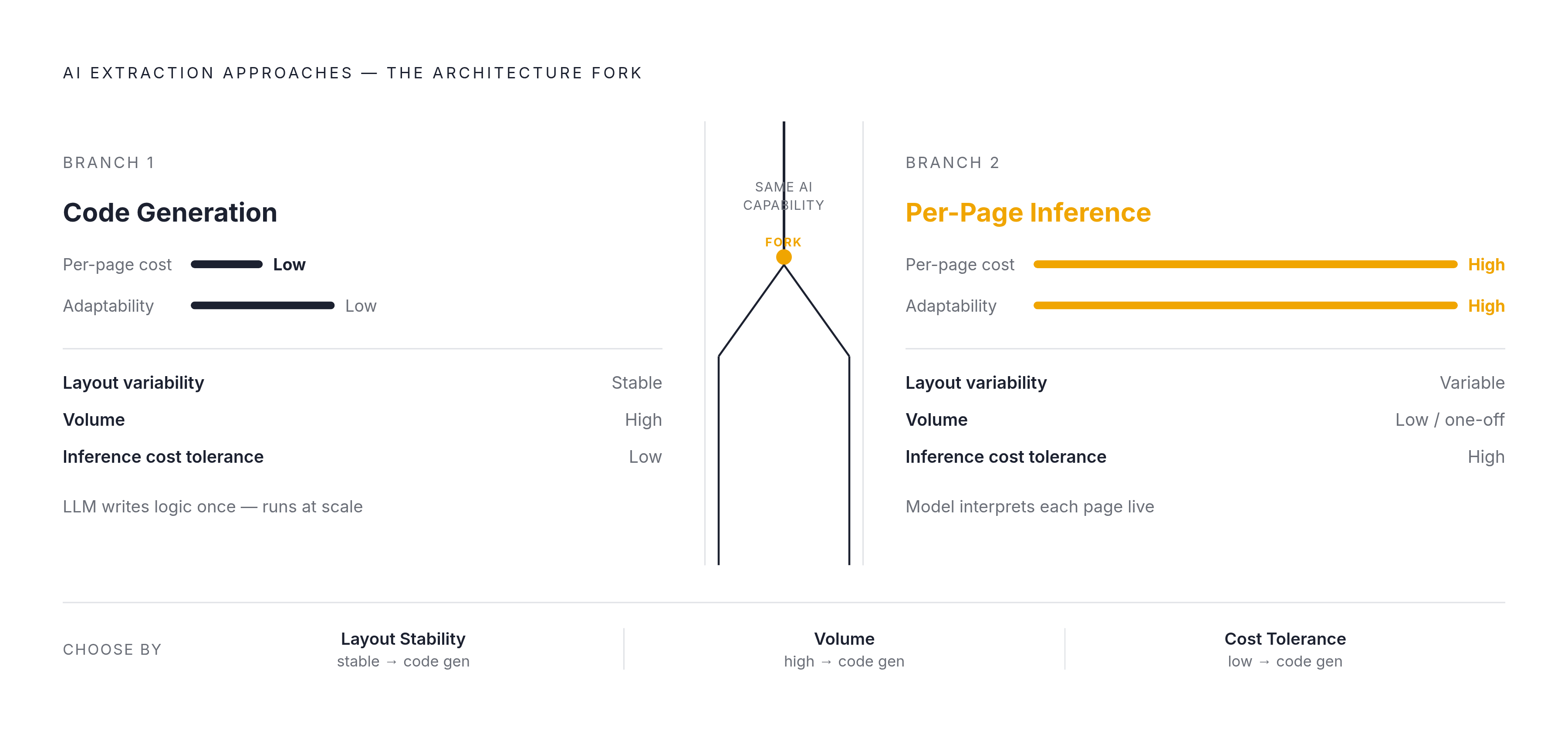 Diagram: Two Paths: Code Generation vs. Per-Page Inference. Visualizes: Visualize the architectural fork between two AI extraction approaches, showing their contrasting economics and use cases.