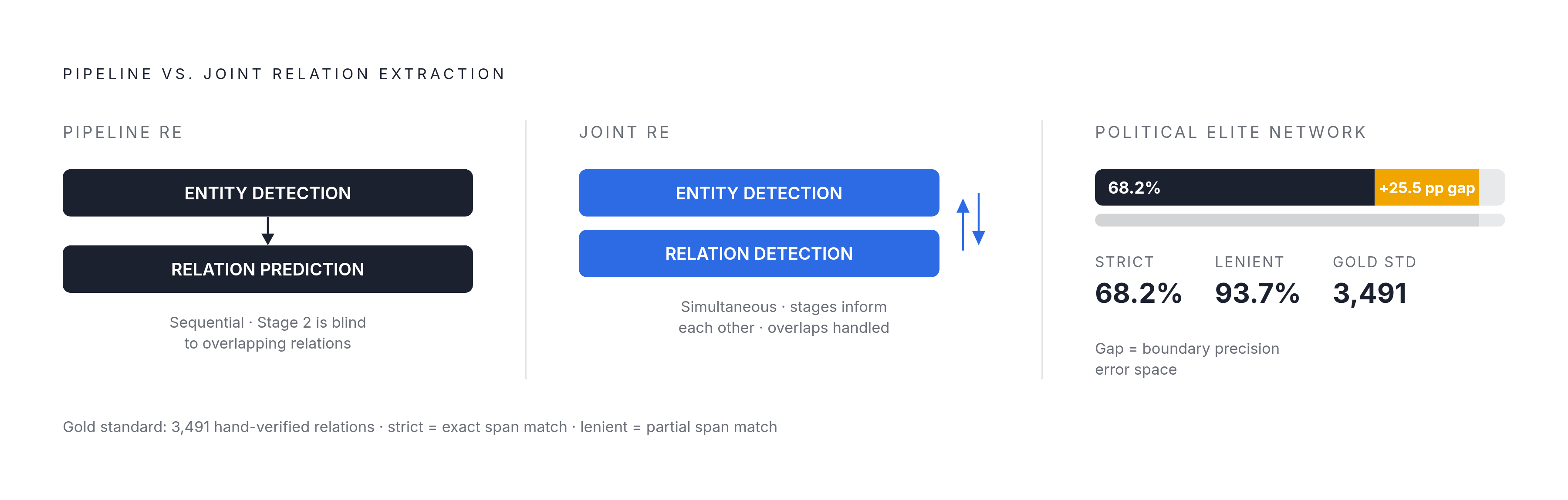 Diagram: Pipeline vs. Joint Extraction: Accuracy Trade-off. Visualizes: Contrast two relation extraction architectures side by side.