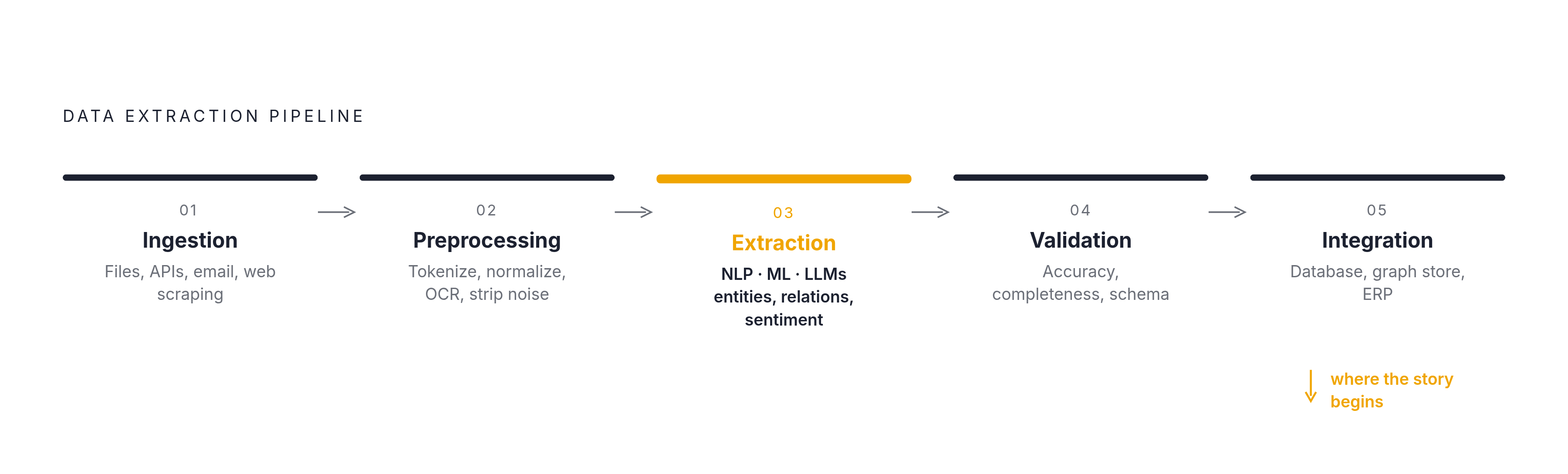 Diagram: Five Stages of the Extraction Pipeline. Visualizes: Visualize the five sequential stages of the structured data extraction pipeline described in the article: (1) Ingestion — gathering raw data from file systems, APIs, email servers, or web…