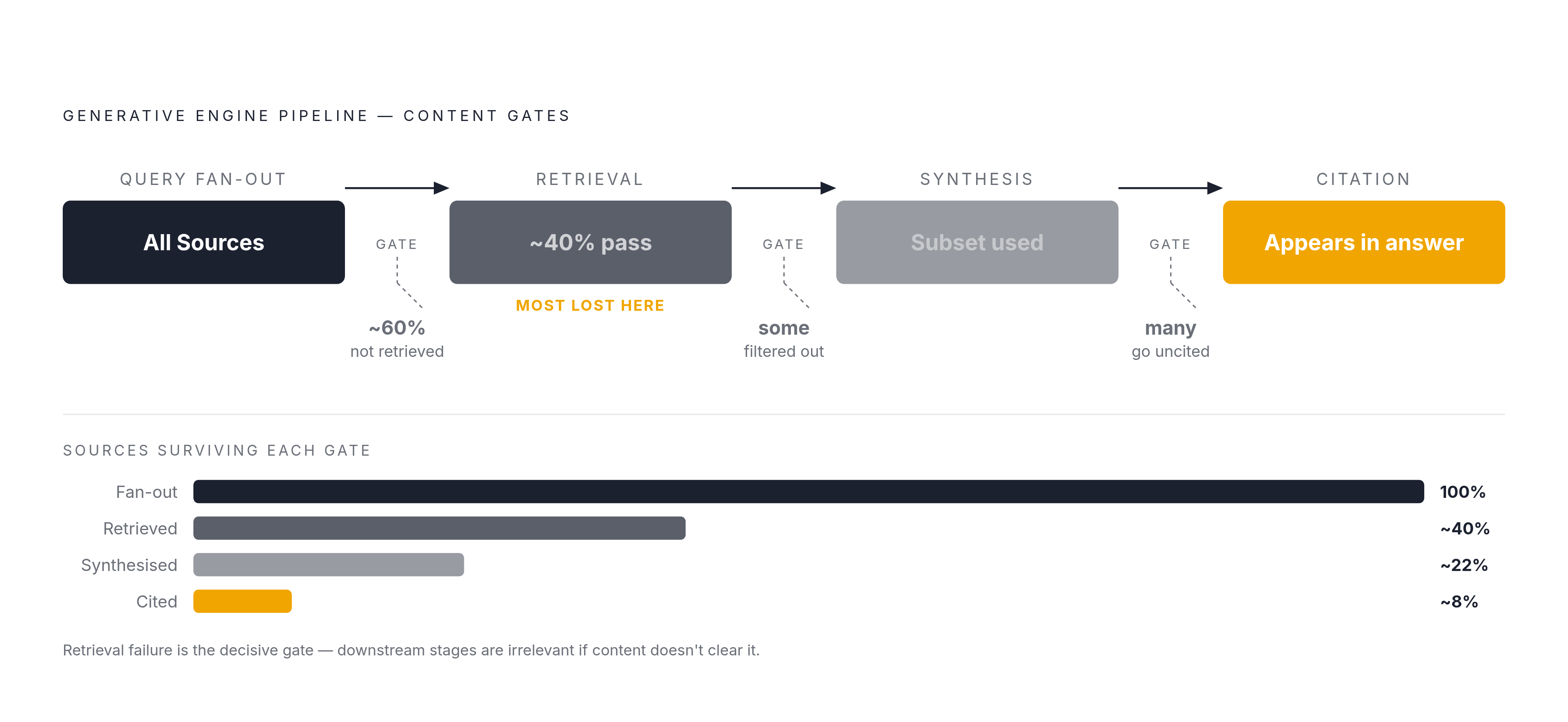 Diagram: The GEO Pipeline: Four Stages Where Content Can Drop Out. Visualizes: Illustrate the four sequential stages a generative engine runs through — query fan-out, retrieval, synthesis, and citation — showing that content must clear each gate…