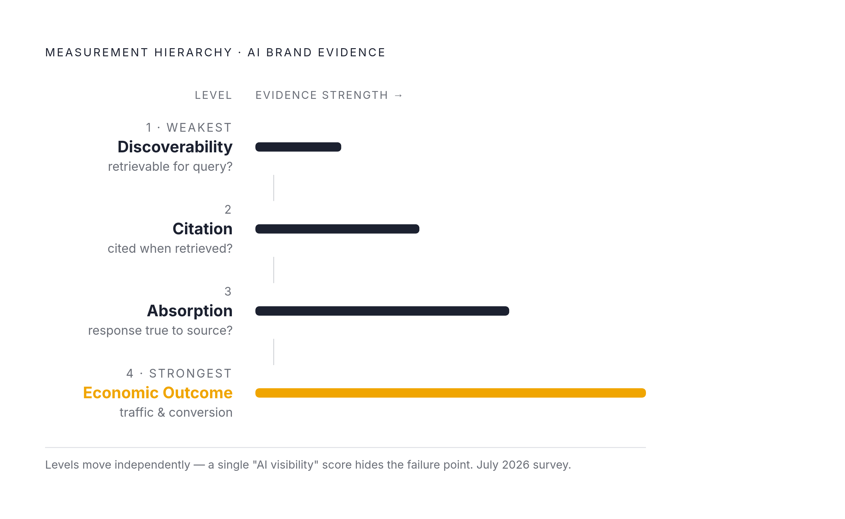 Diagram: GEO Measurement Hierarchy: Four Distinct Outcomes. Visualizes: Show the ranked measurement hierarchy the July 2026 critical survey proposes, moving from weakest to strongest evidence: (1) discoverability — is the brand retrievable for the…