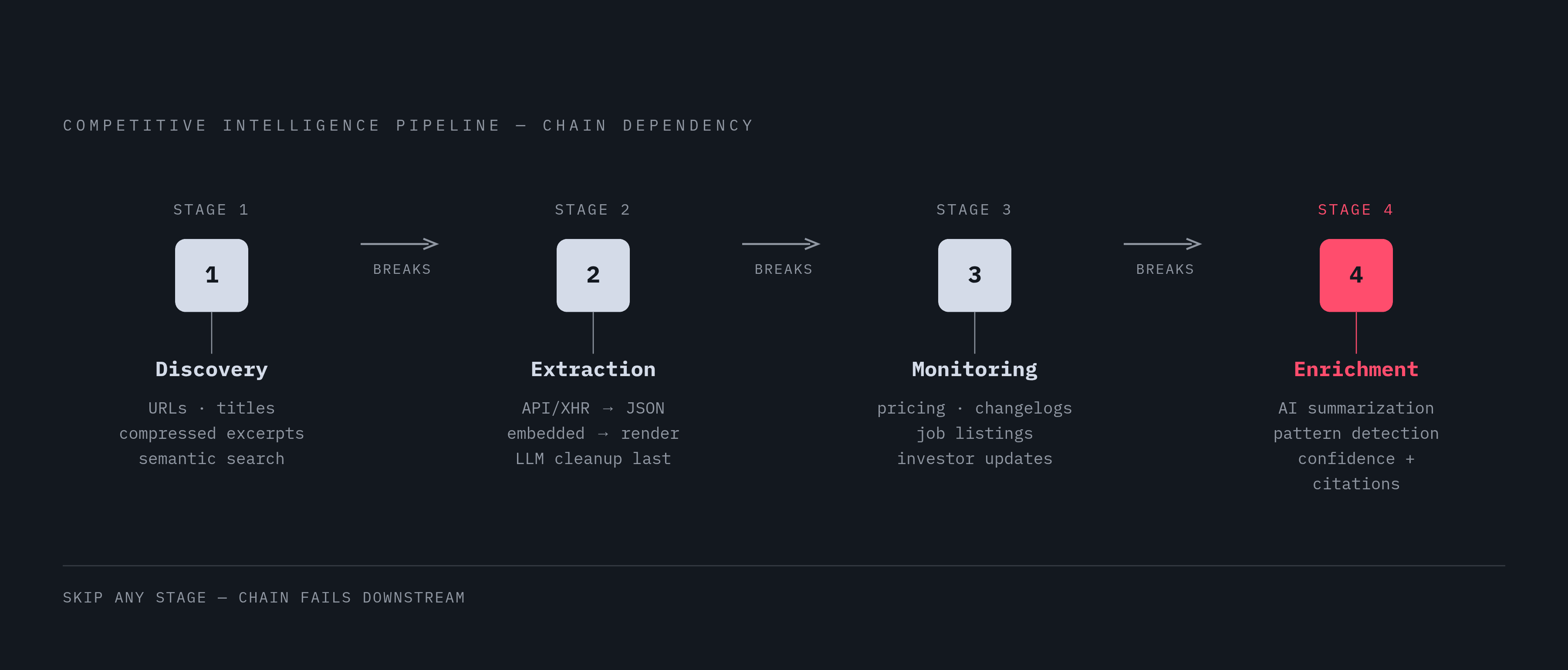Diagram: The Four-Stage CI Pipeline. Visualizes: Show a linear four-stage flow that a production-grade competitive intelligence pipeline must complete in sequence: (1) Discovery — semantic search returning competitor URLs, titles, and compressed…