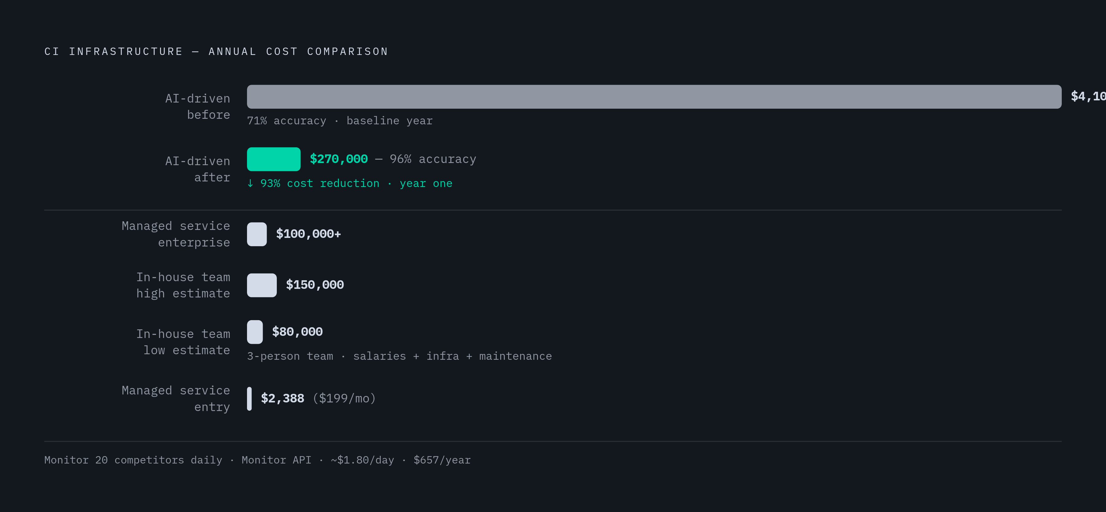 Diagram: Build vs. Buy: What It Actually Costs. Visualizes: Show a magnitude comparison of three CI infrastructure cost scenarios with concrete annual figures from the article: (1) In-house build — $80,000–$150,000/year (3-person engineering team…