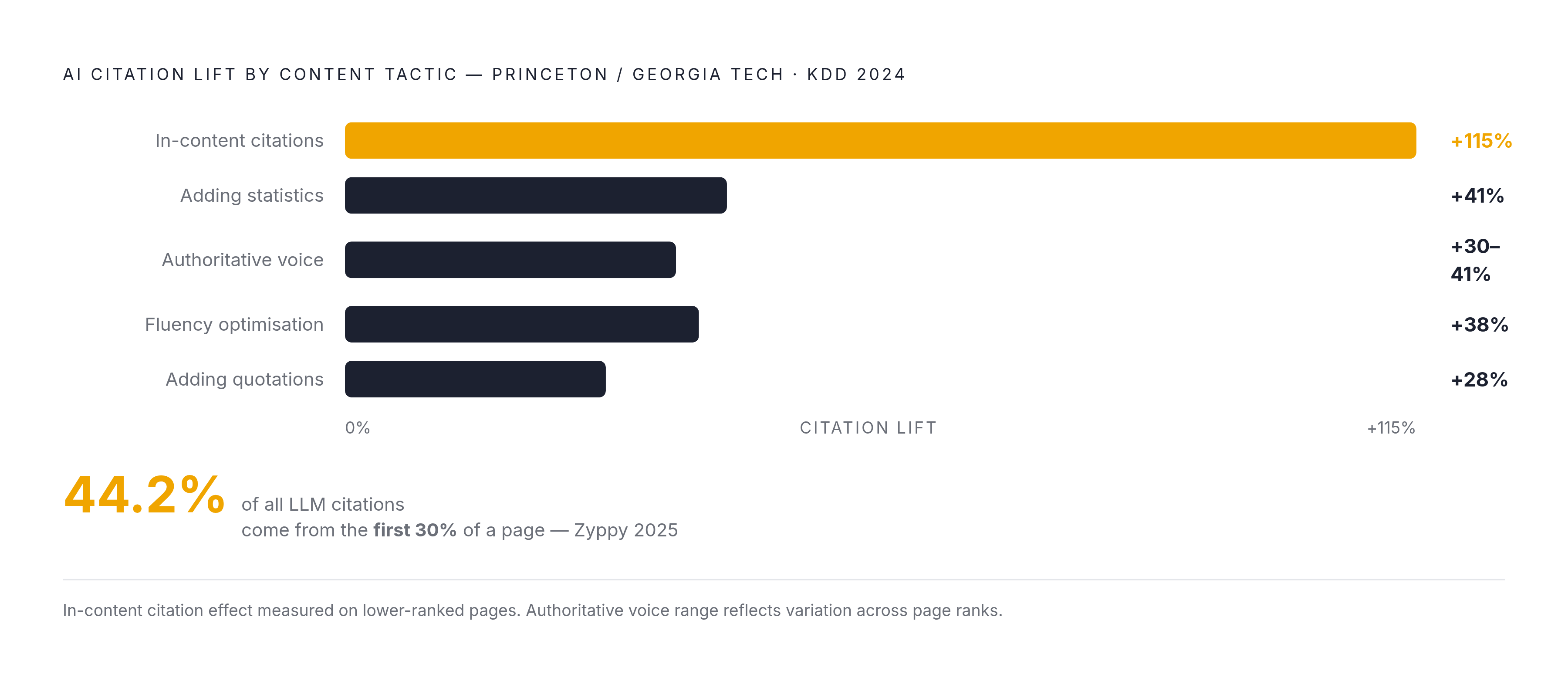 Diagram: What Actually Moves the Needle on AI Citation Rates. Visualizes: Visualize the citation-lift findings from the Princeton and Georgia Tech GEO study (KDD 2024) as a ranked horizontal bar chart of content tactics and their measured…