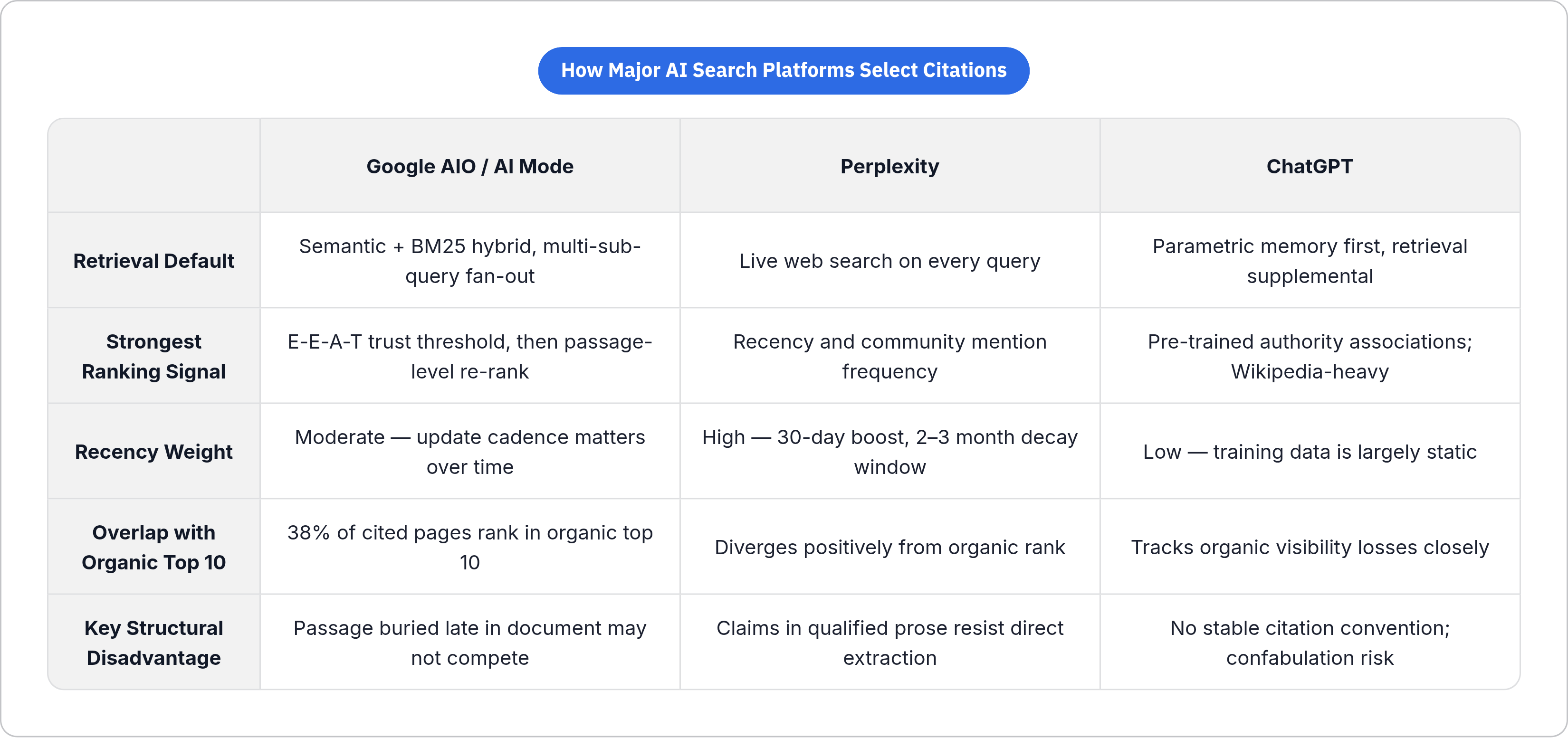 Table: How Major AI Search Platforms Select Citations. Compares Retrieval Default, Strongest Ranking Signal, Recency Weight, Overlap with Organic Top 10, and 1 more by Google AIO / AI Mode, Perplexity and ChatGPT.
