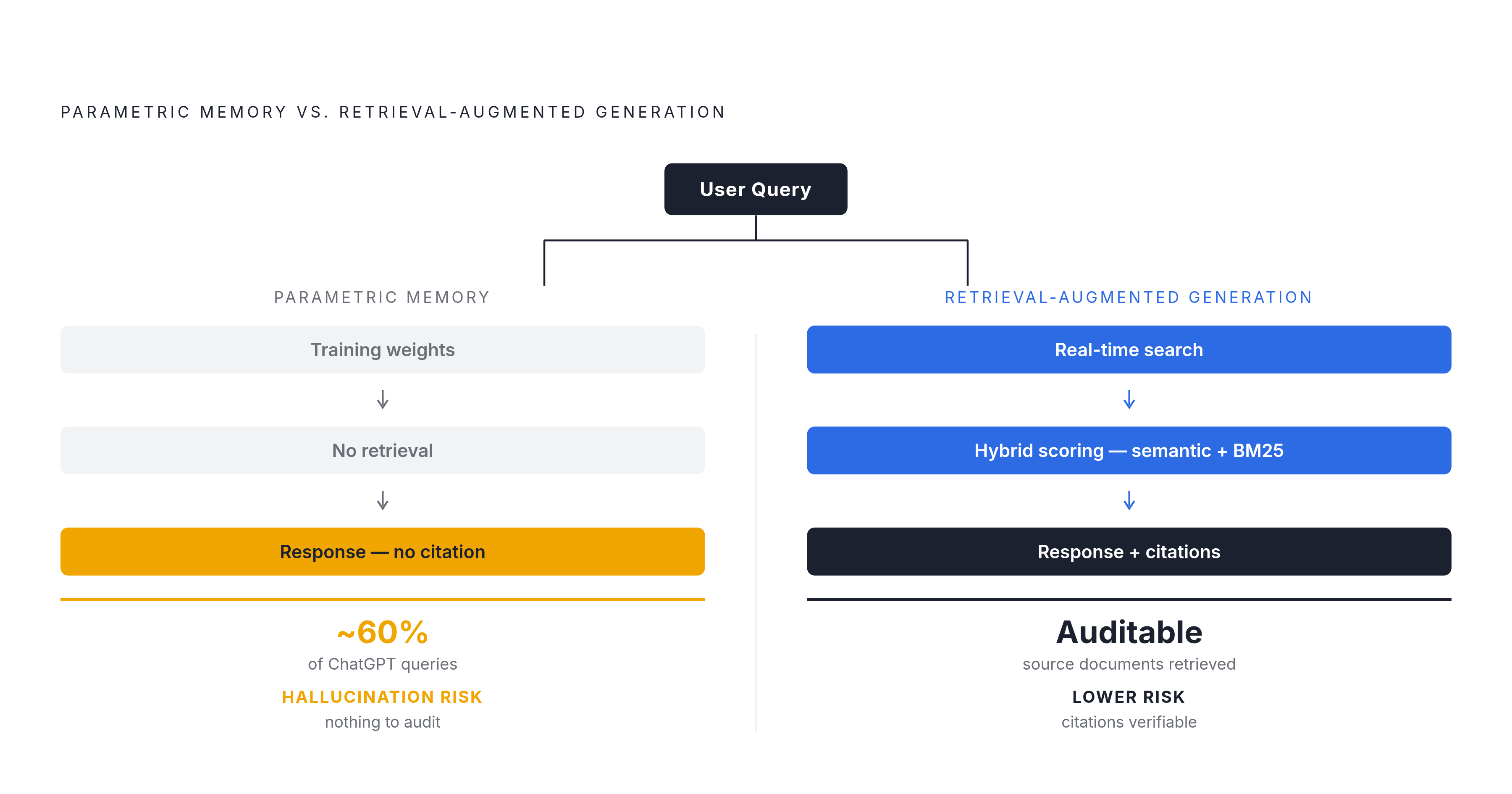Diagram: Parametric vs. Retrieval: How AI Search Actually Works. Visualizes: Visualize the two fundamentally different mechanisms behind AI search as a forked flow.
