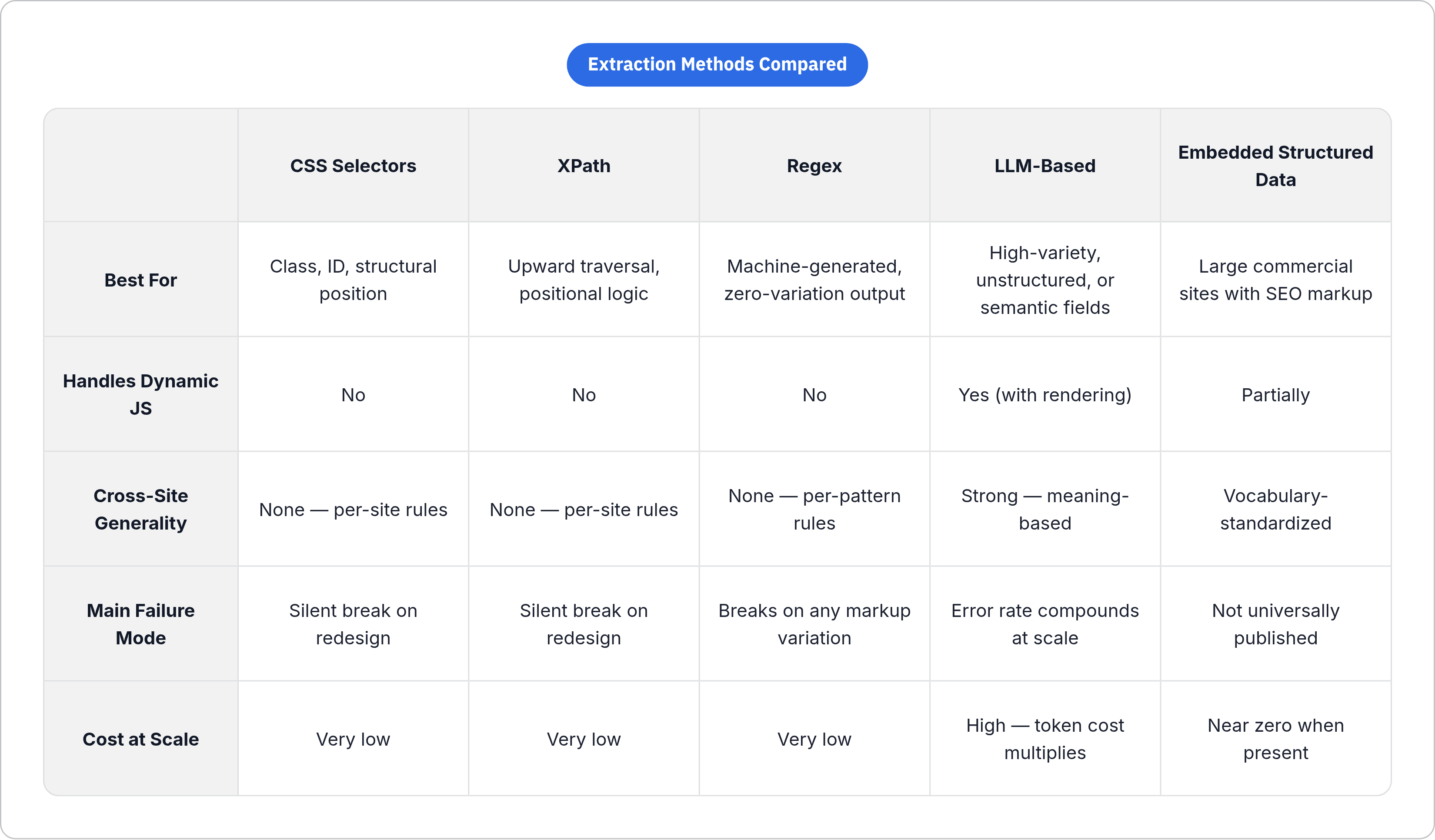 Table: Extraction Methods Compared. Compares Best For, Handles Dynamic JS, Cross-Site Generality, Main Failure Mode, and 1 more by CSS Selectors, XPath, Regex, LLM-Based, and 1 more.