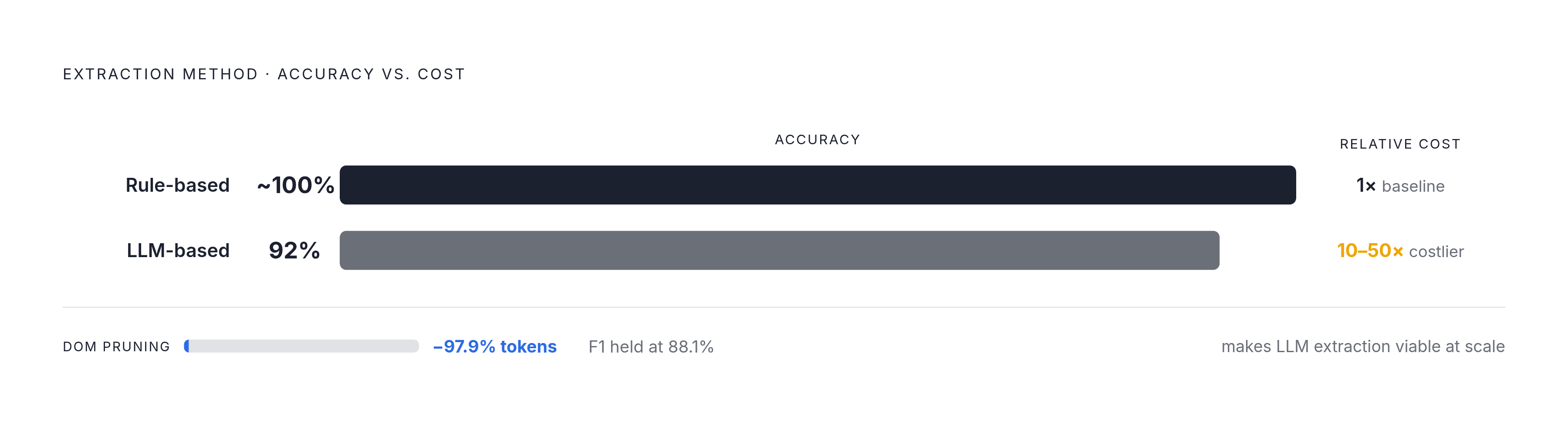 Diagram: LLM Extraction: Accuracy vs. Cost Trade-off. Visualizes: Show a two-axis contrast between LLM-based and rule-based extraction on two dimensions: accuracy and cost.