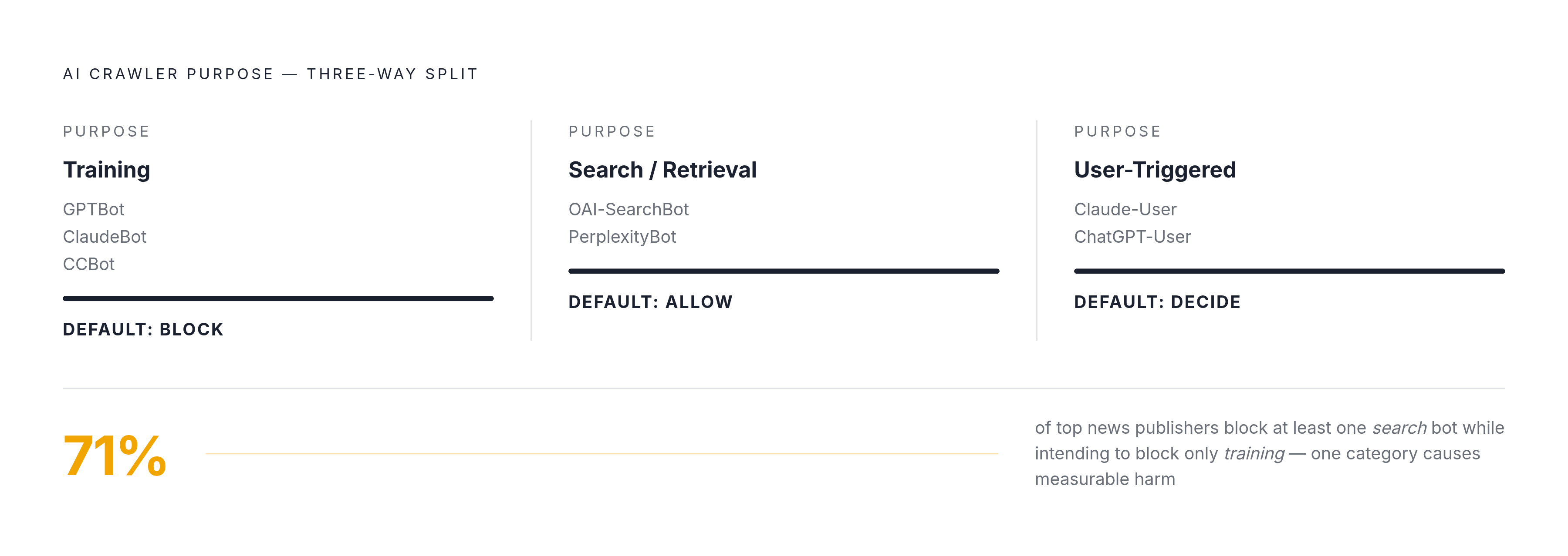 Diagram: Three Crawler Types, Three Commercial Relationships. Visualizes: Visualize the three-way split of AI crawler purposes that the article frames as the core decision framework: Training (e.g.