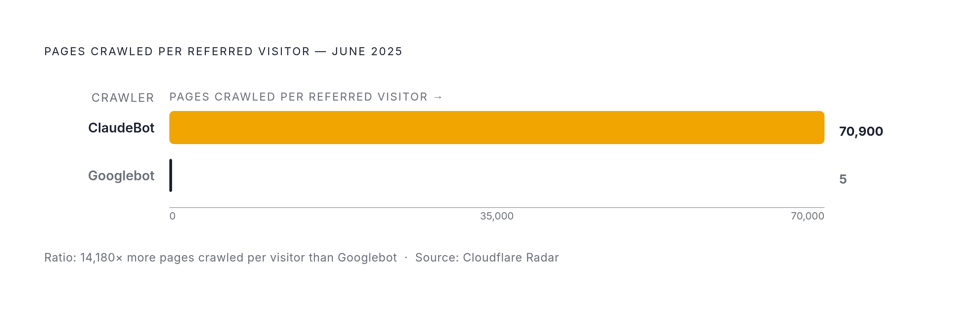 Diagram: Extraction vs. Return: Why Training Crawlers Are Different. Visualizes: Show the scale contrast between two crawl ratios measured by Cloudflare at ClaudeBot's peak in June 2025: ClaudeBot crawled roughly 70,900 pages per single referred…