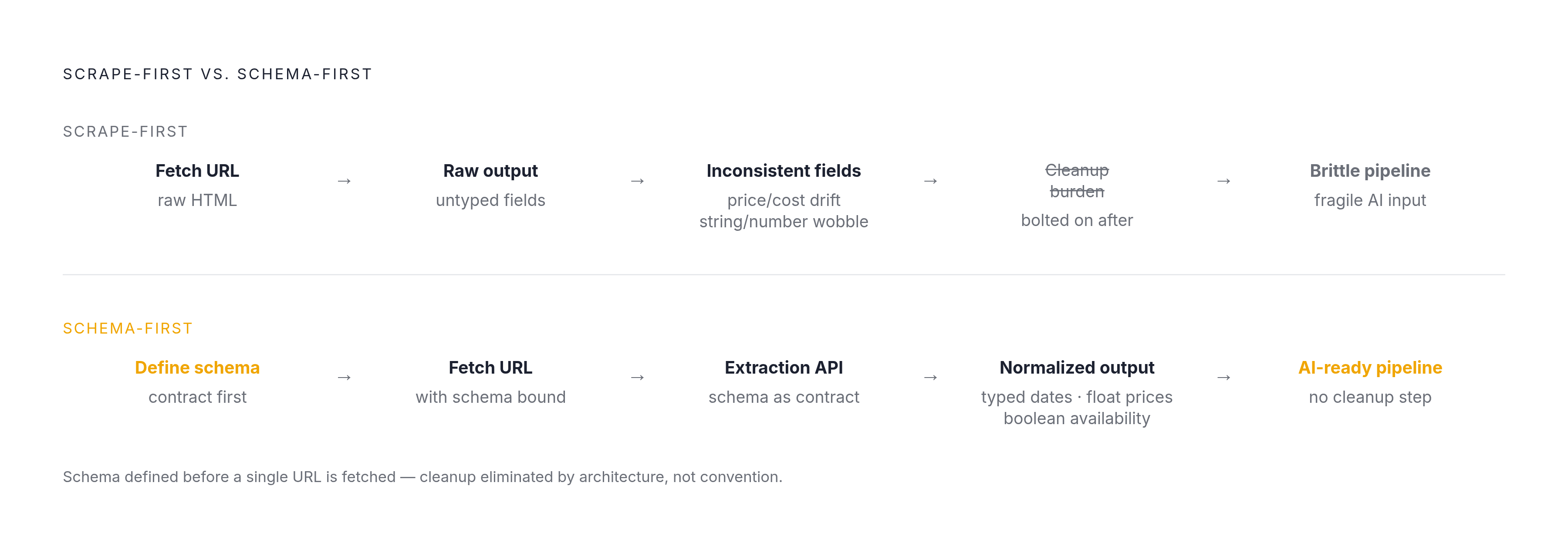 Diagram: Schema-First vs. Scrape-First: Where the Wobble Enters. Visualizes: Visualize the contrast between the default 'scrape-first' workflow and the 'schema-first' workflow as a before/after or two-path flow.