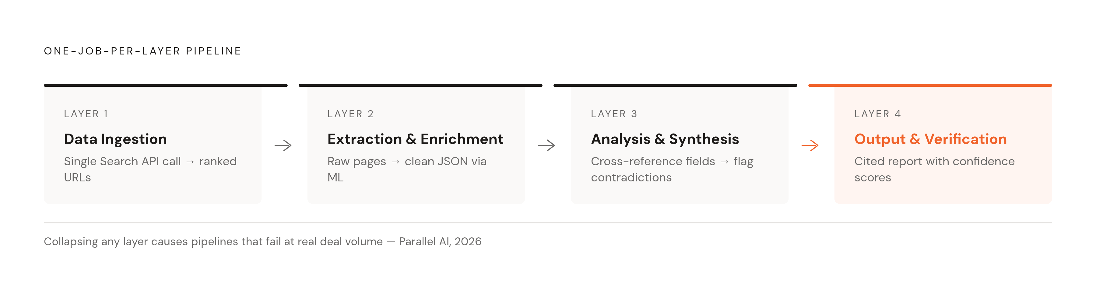 Diagram: Four Layers of a Functional Due Diligence Pipeline. Visualizes: Illustrate the four-layer architecture described in Parallel AI's 2026 guide: Layer 1 (Data Ingestion — querying sources via a single Search API call returning ranked URLs)…